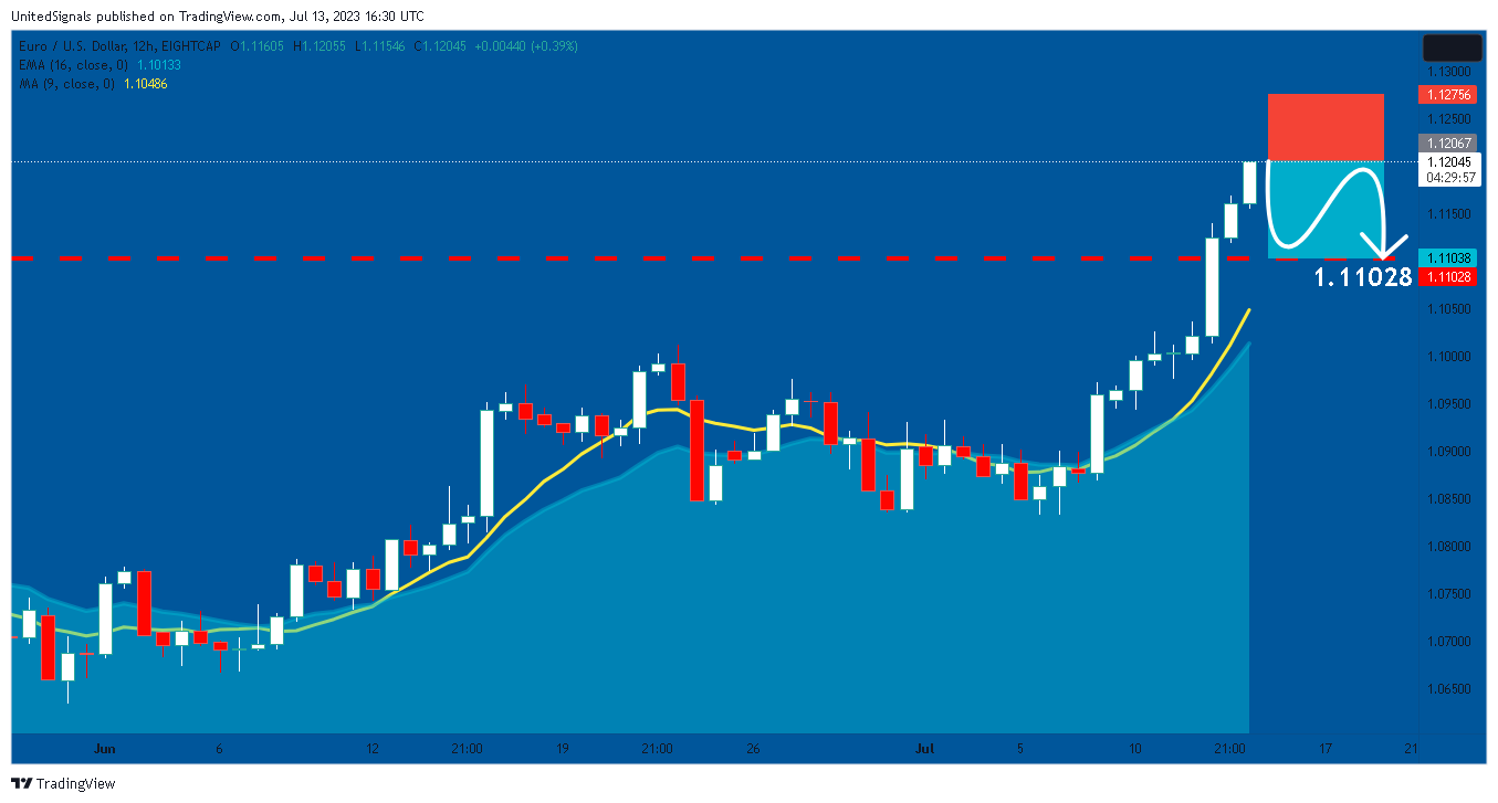 EIGHTCAP:EURUSD Chart Image by UnitedSignals