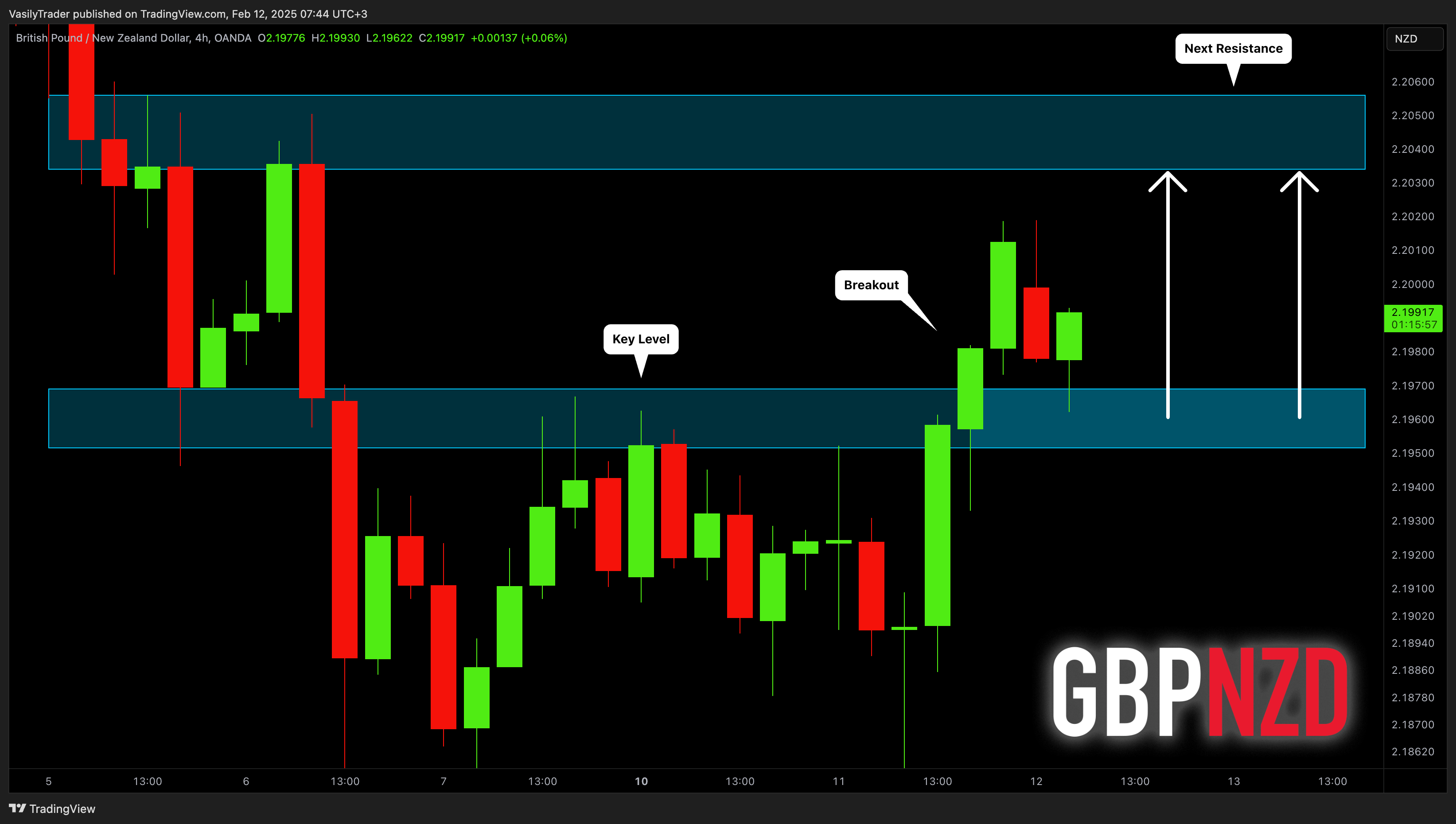 OANDA:GBPNZD Chart Image by VasilyTrader