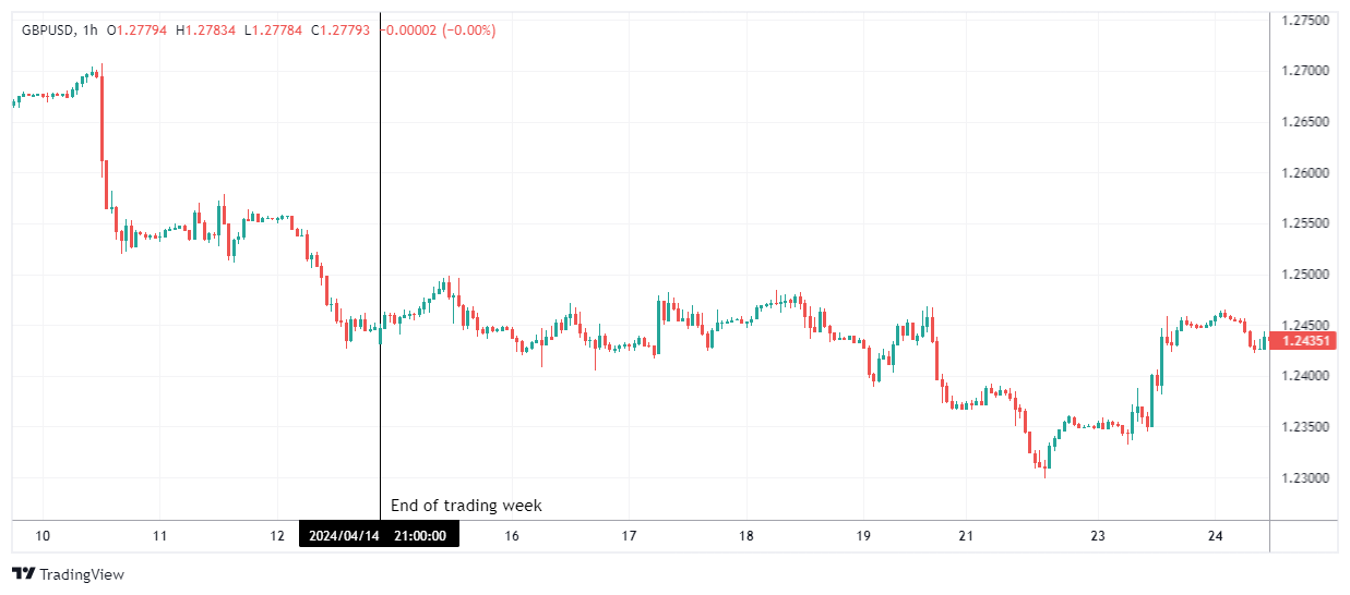 GBPUSD Chart Image