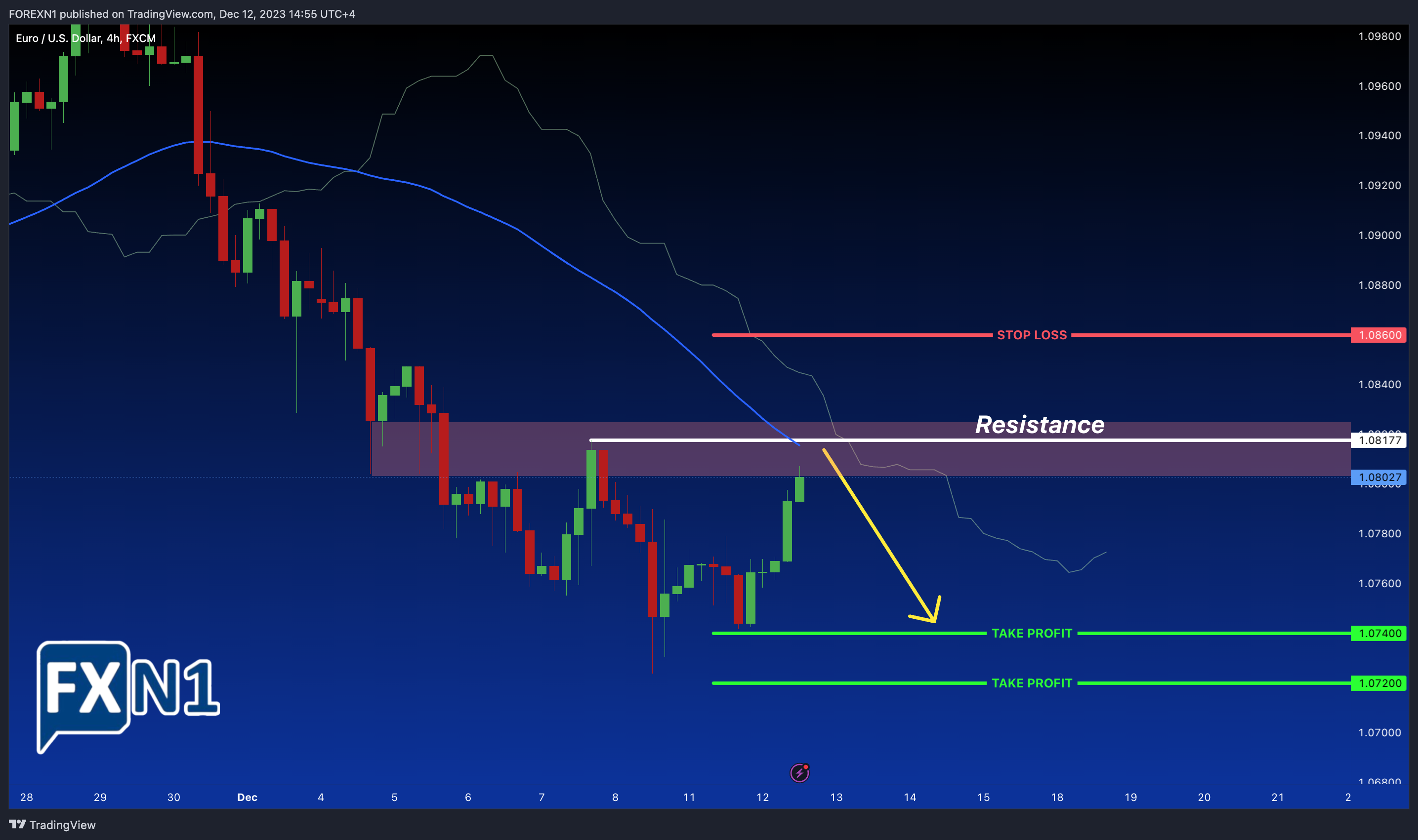 FX:EURUSD Chart Image by FOREXN1