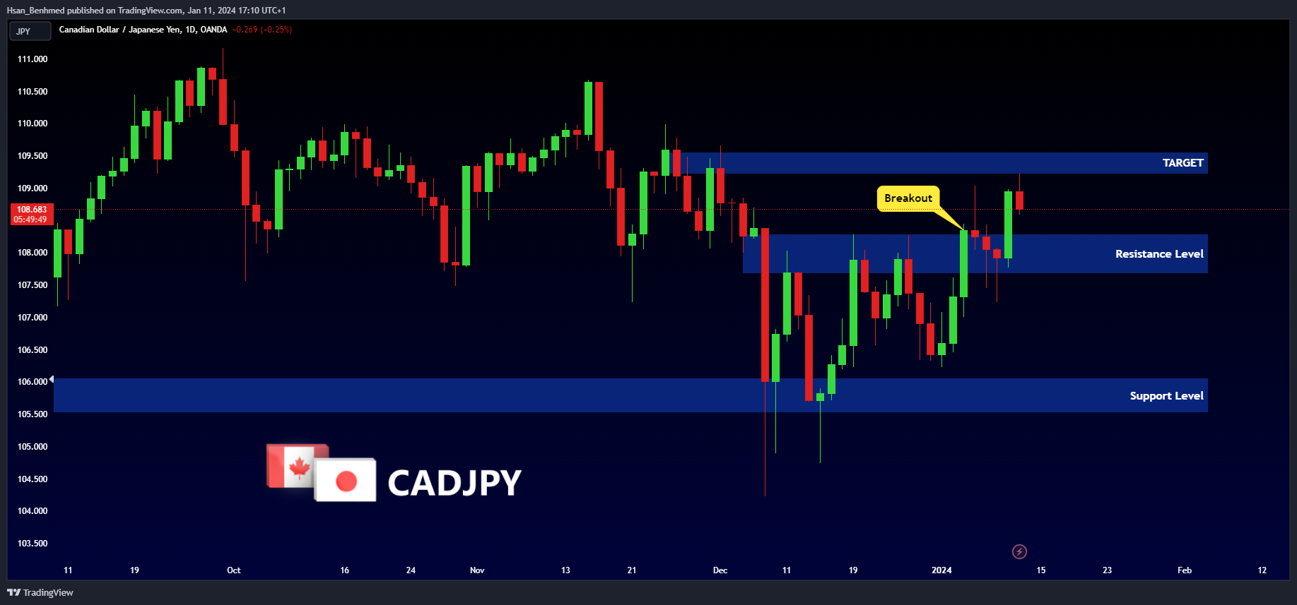OANDA:CADJPY Chart Image by Hsan_Benhmed