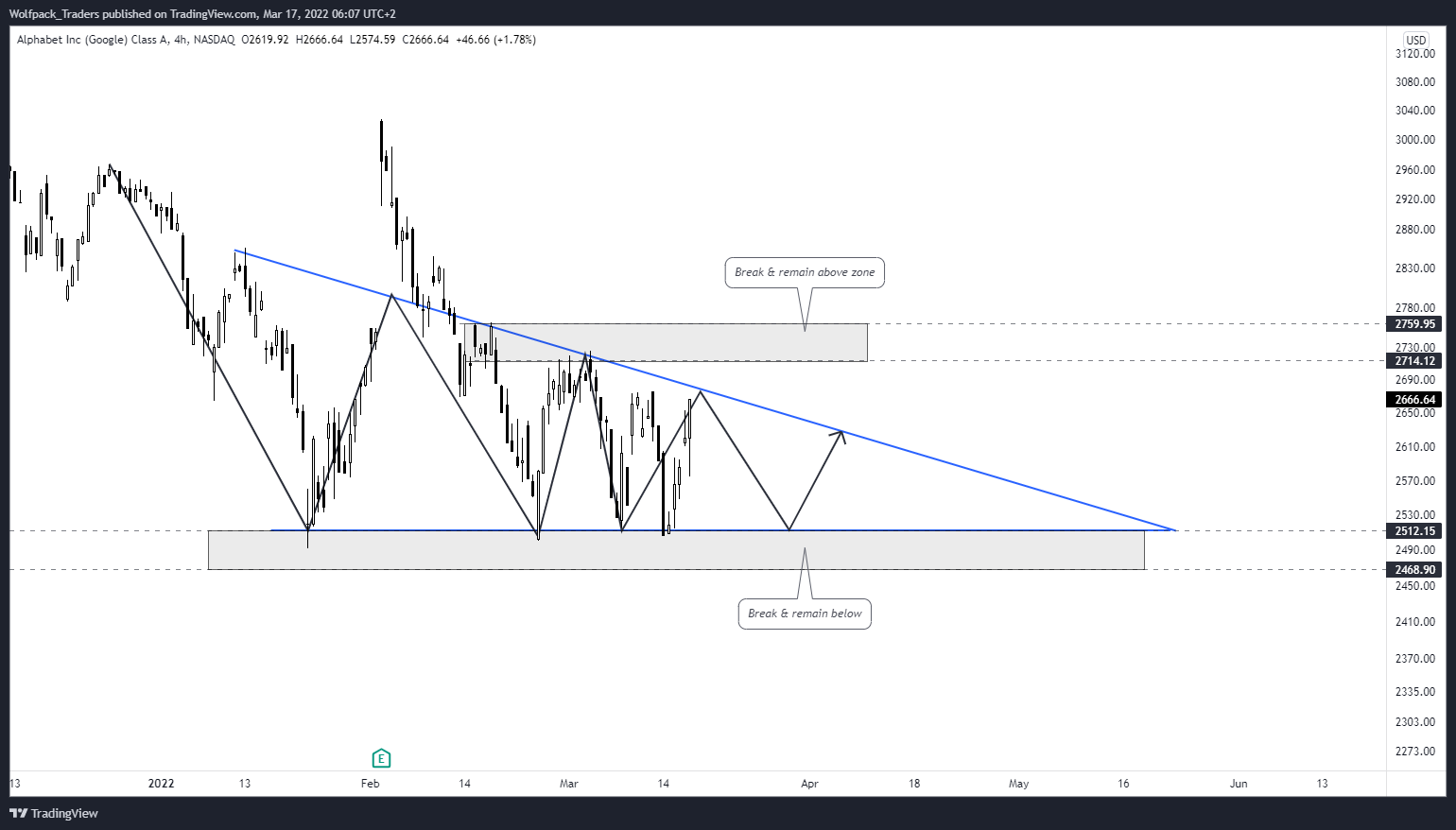 NASDAQ:GOOGL Chart Image by Wolfpack_Traders