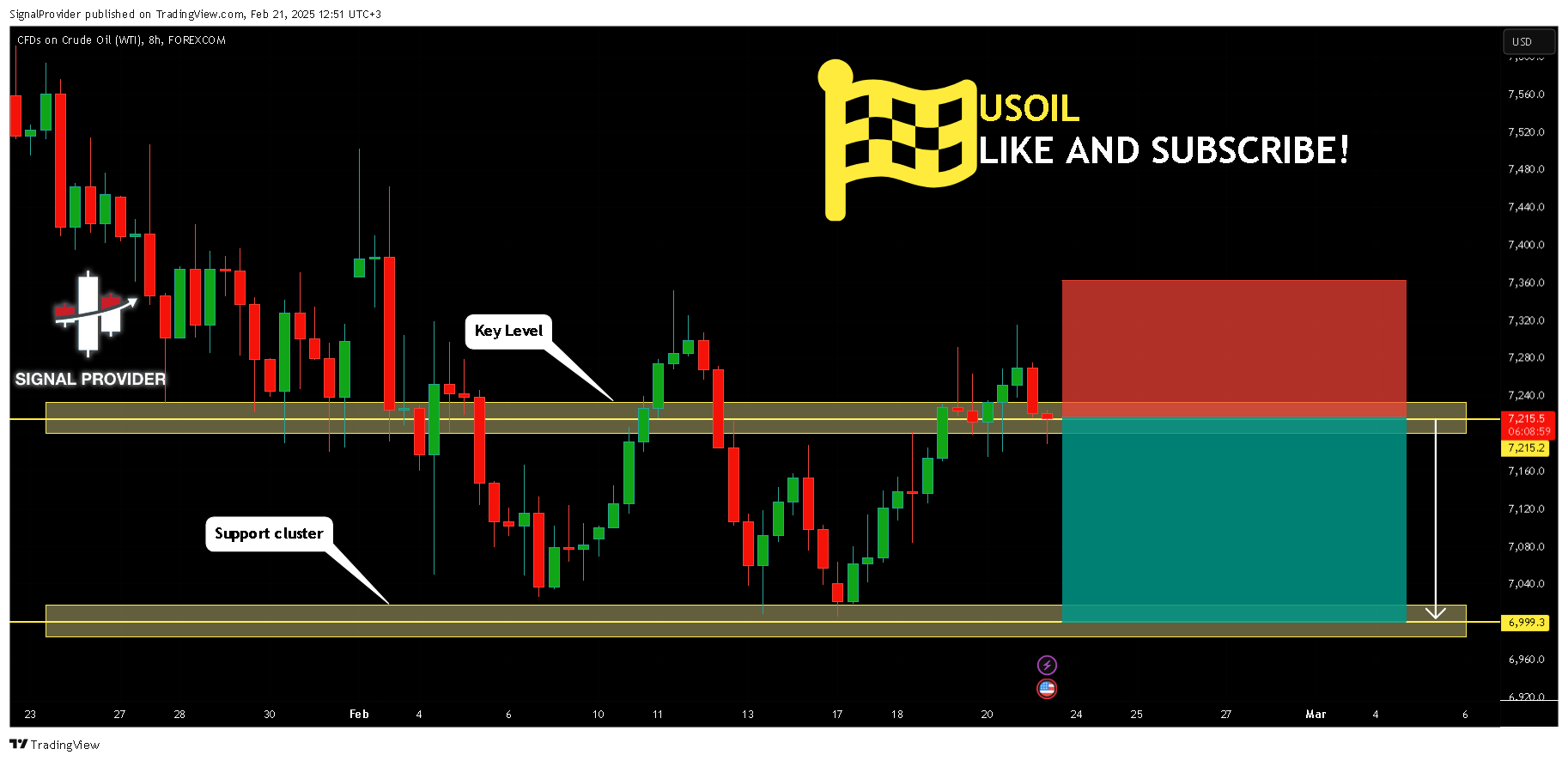 FOREXCOM:USOIL Chart Image by SignalProvider