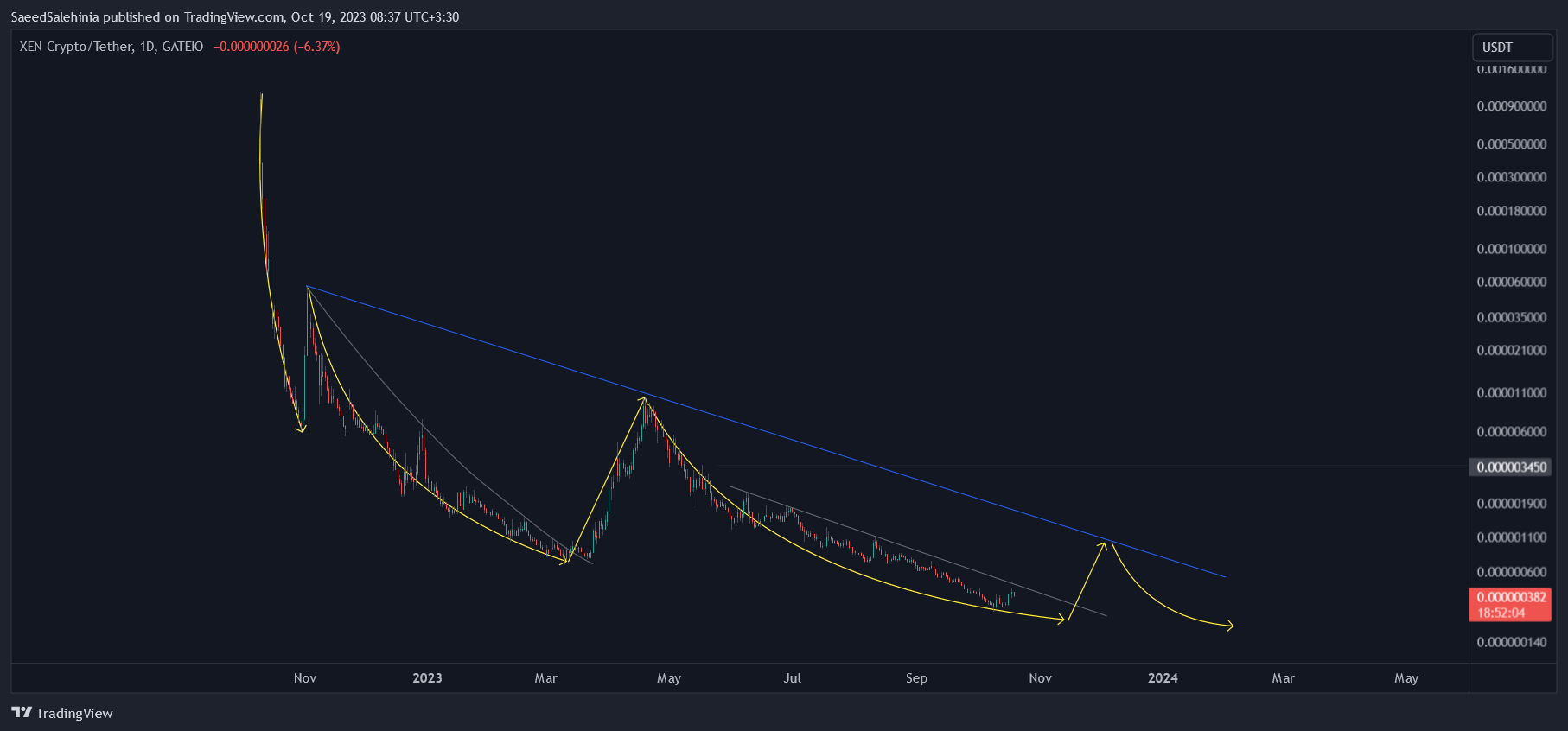 GATEIO:XENUSDT Chart Image by SaeedSalehinia