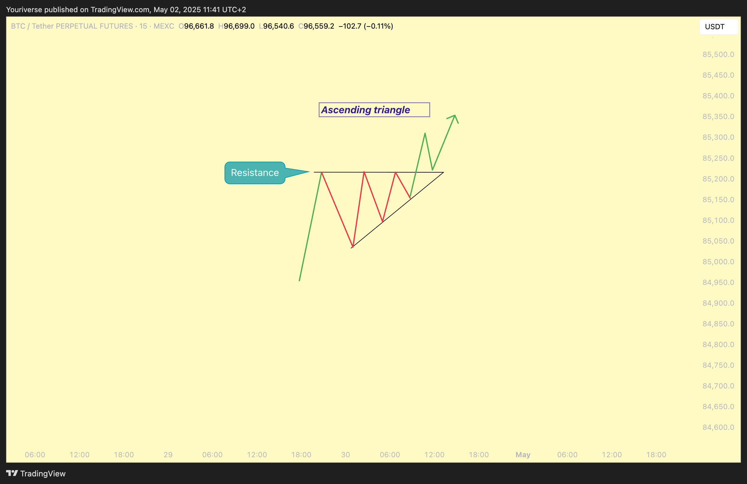 MEXC:BTCUSDT.P Chart Image by Youriverse