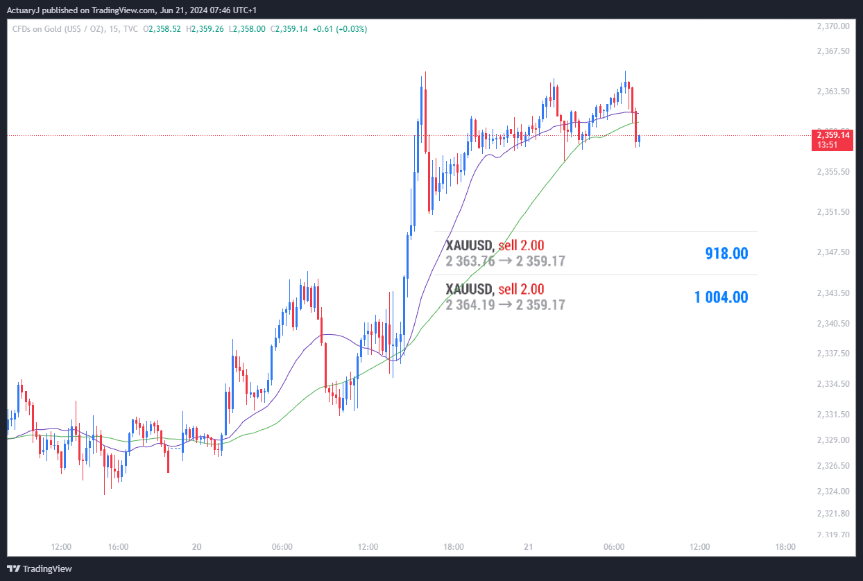 TVC:GOLD Chart Image by ActuaryJ