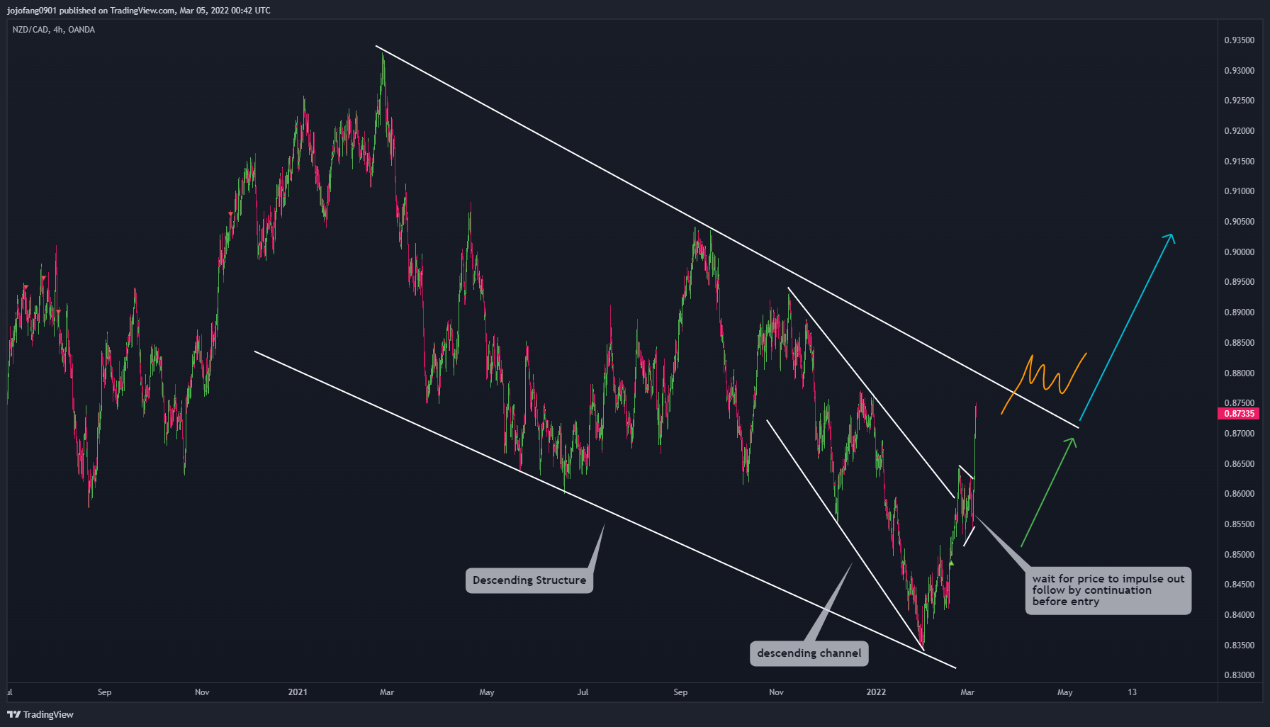 OANDA:NZDCAD Chart Image by jojofang0901