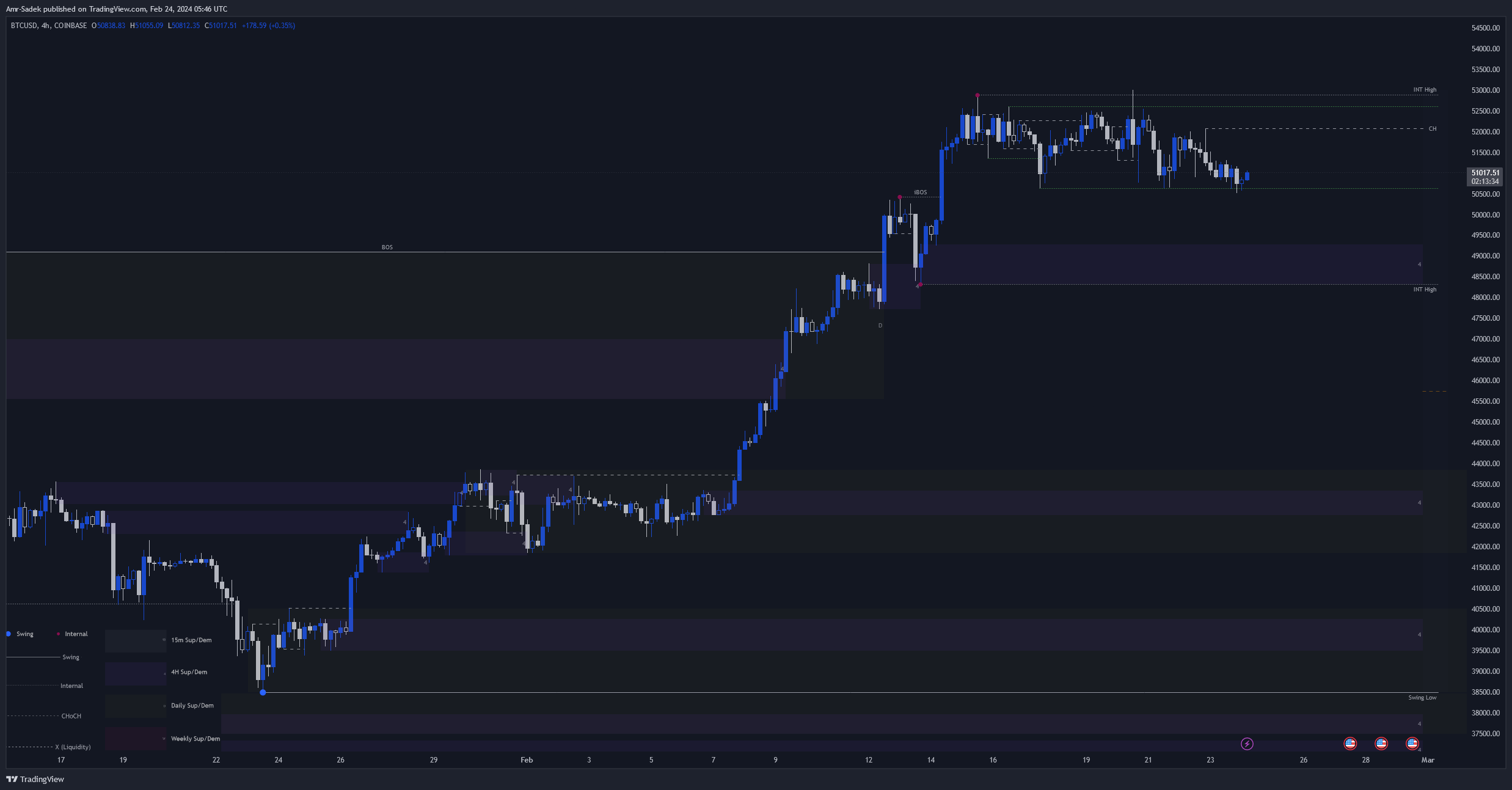 COINBASE:BTCUSD Chart Image by Amr-Sadek