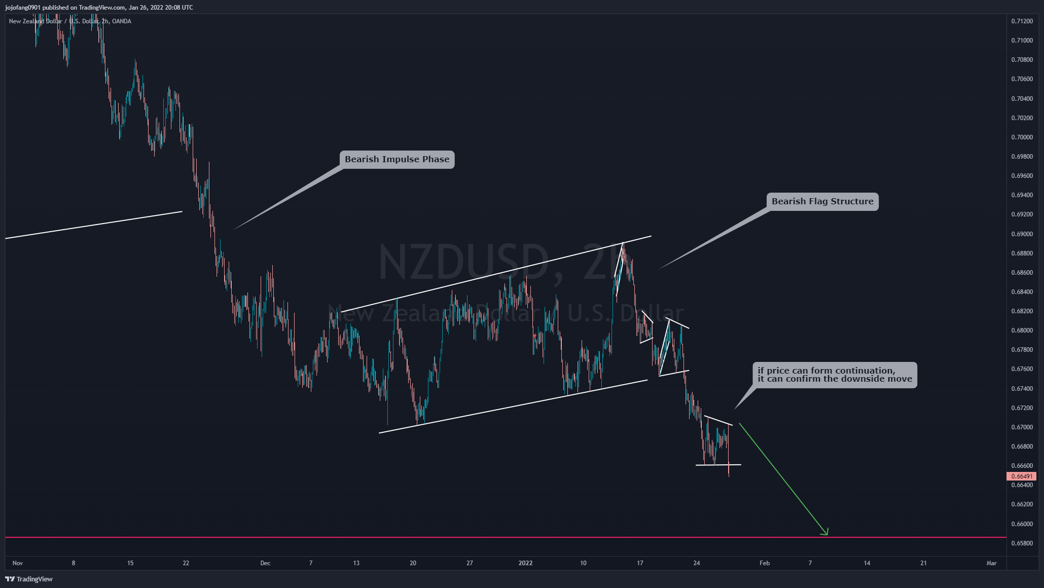 OANDA:NZDUSD Chart Image by jojofang0901