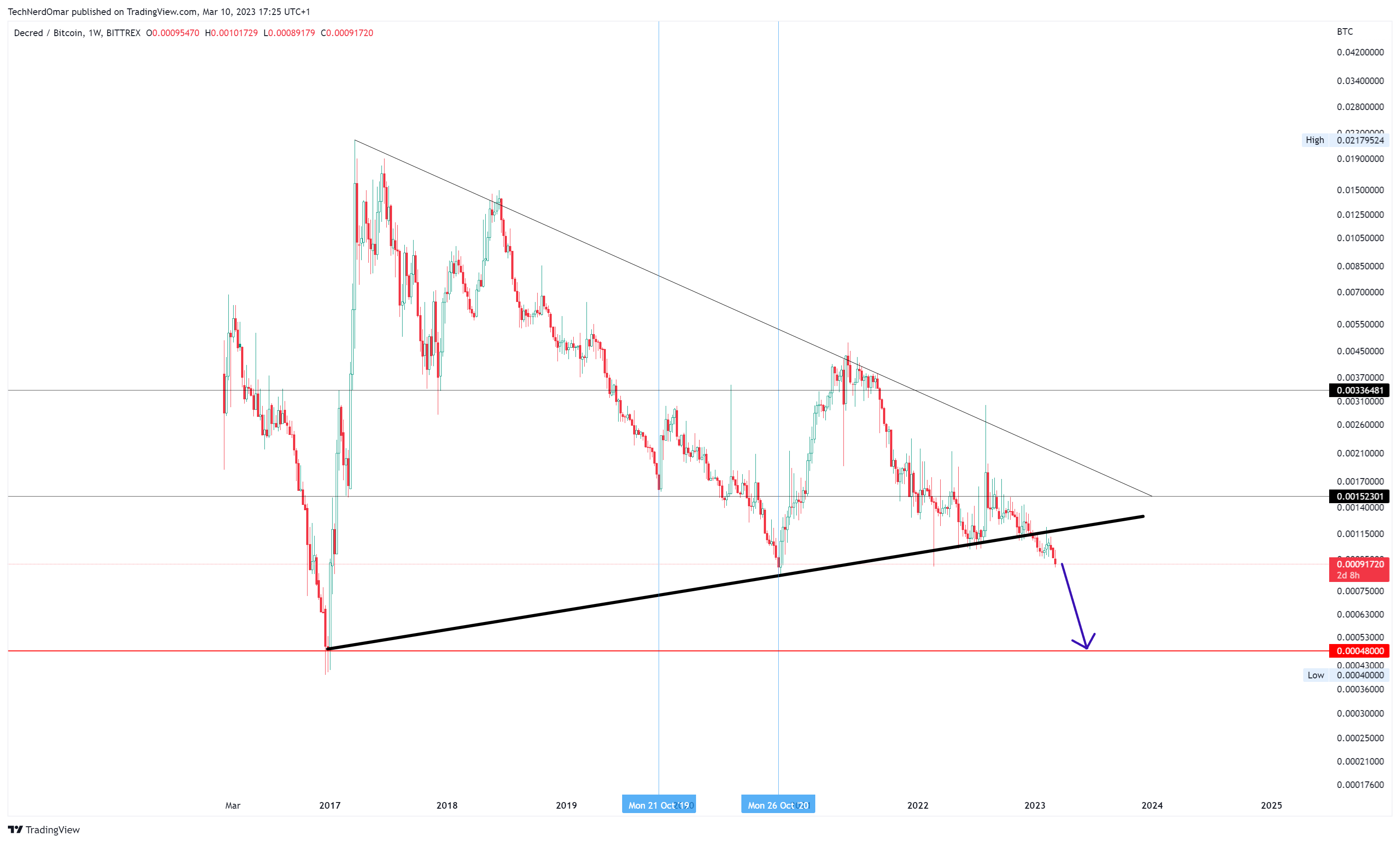BITTREX:DCRBTC Chart Image by TechNerdOmar