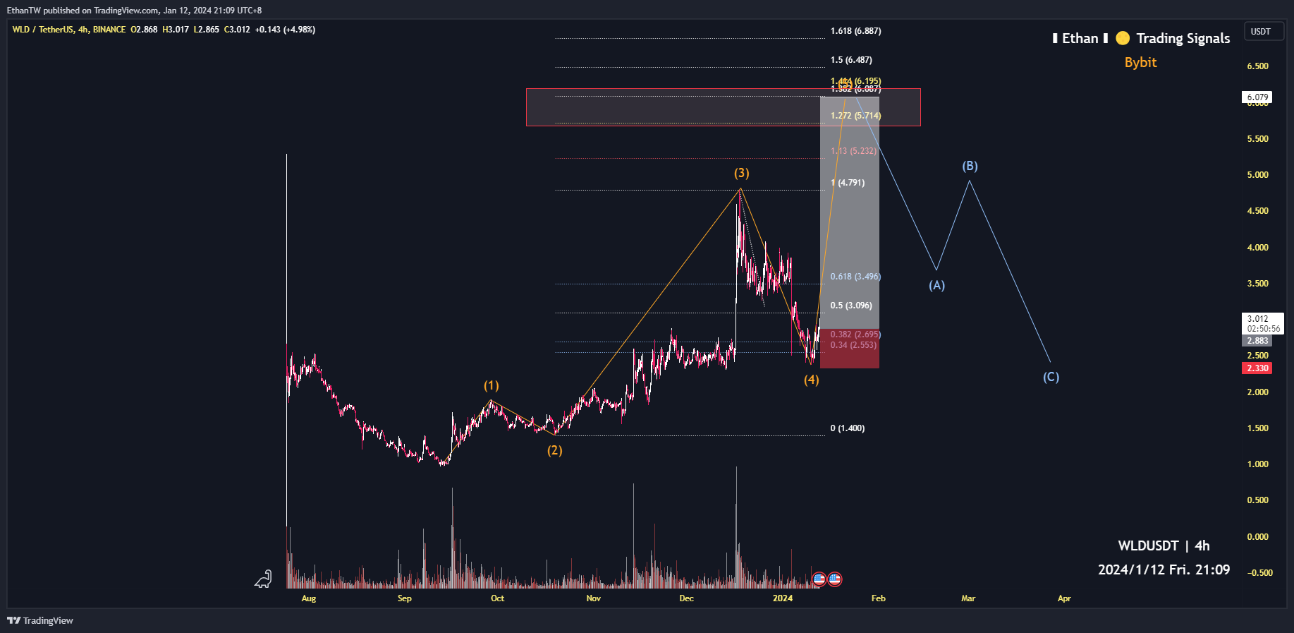 BINANCE:WLDUSDT Chart Image by EthanTW