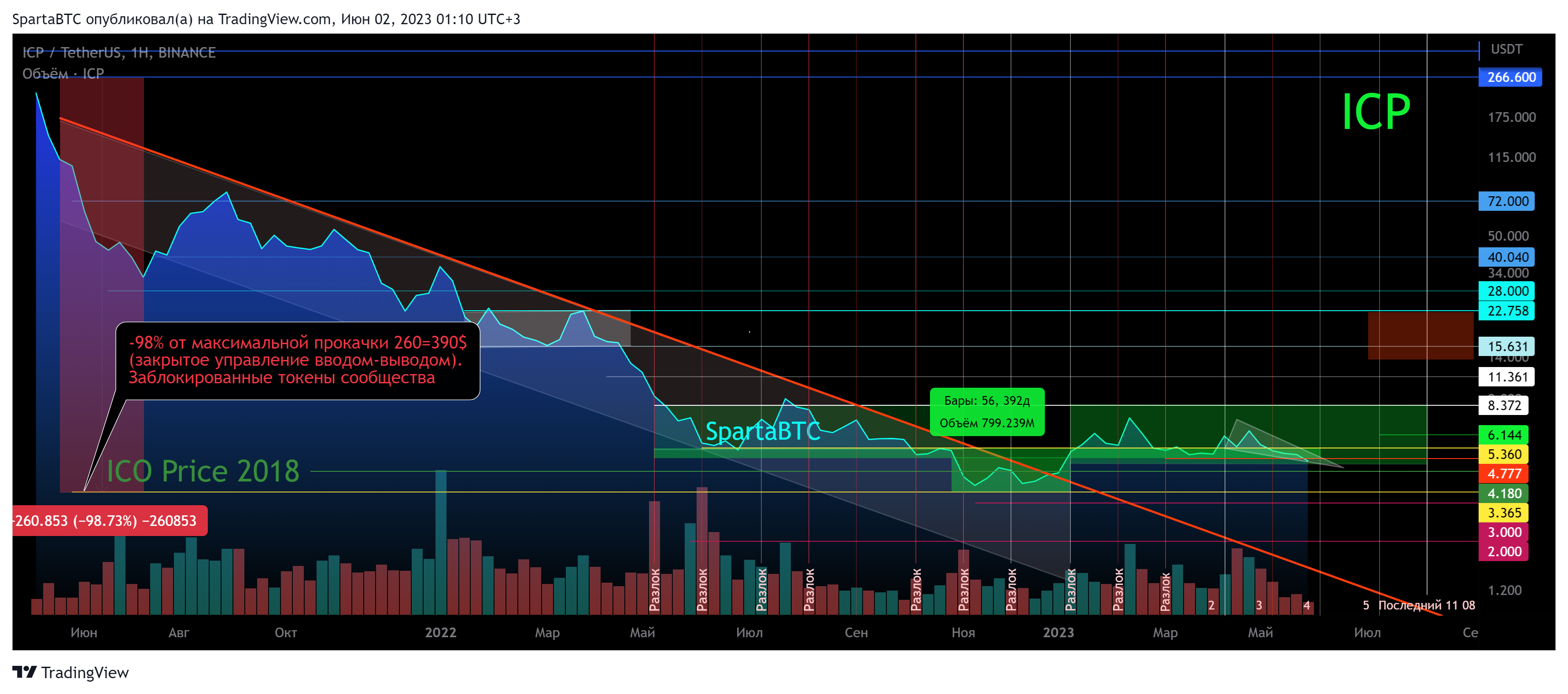 BINANCE:ICPUSDT Chart Image by SpartaBTC