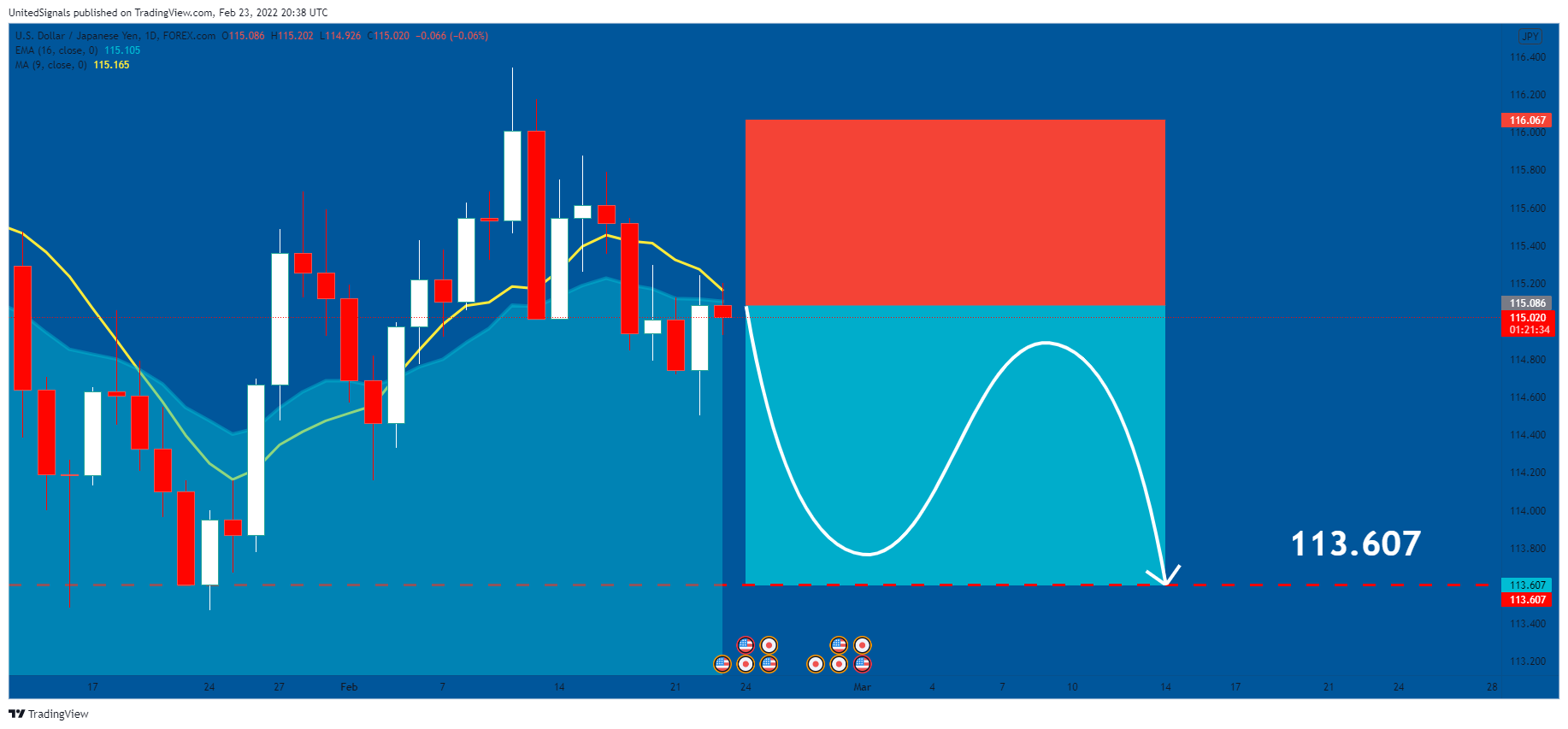 FOREXCOM:USDJPY Chart Image by UnitedSignals