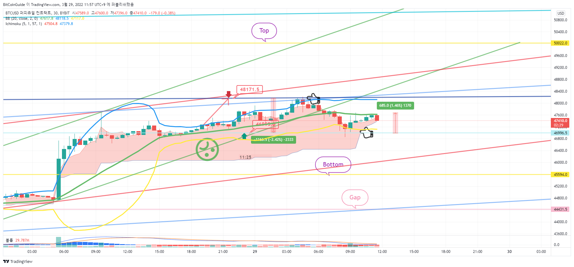 BYBIT:BTCUSD Chart Image by BitCoinGuide