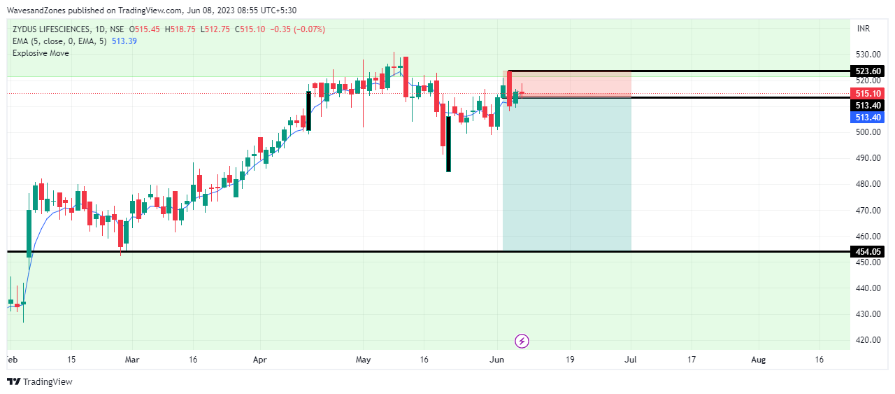 NSE:ZYDUSLIFE Chart Image by WavesandZones