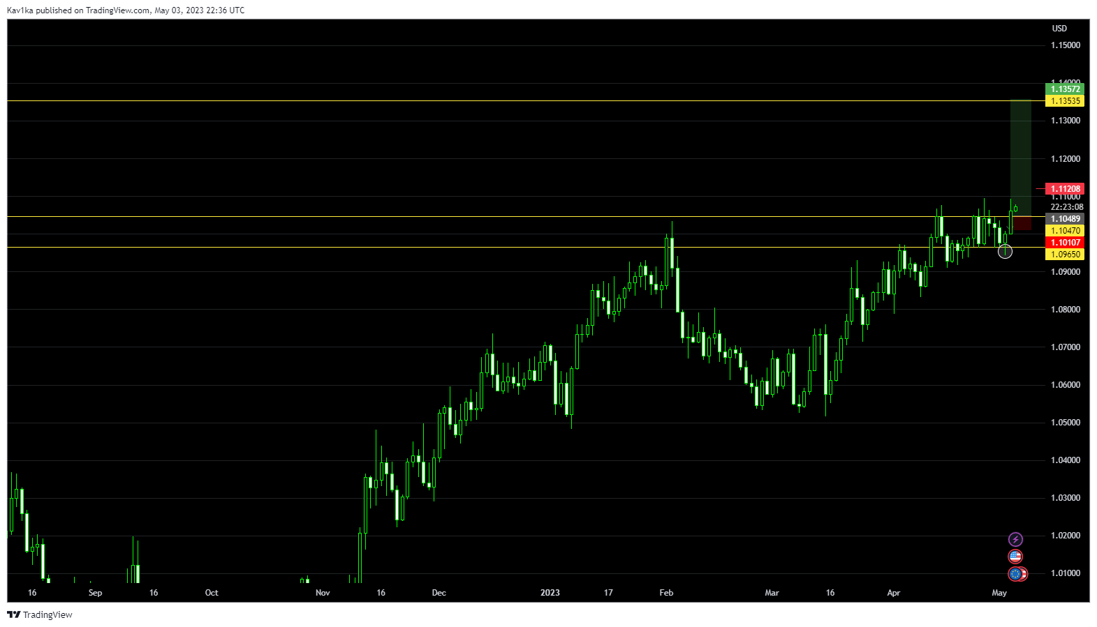 OANDA:EURUSD Chart Image by Kav1ka