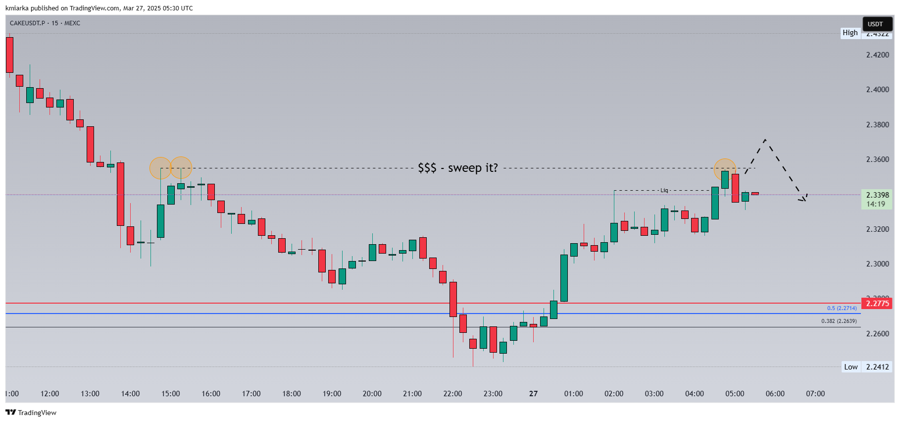 MEXC:CAKEUSDT.P Chart Image by kmiarka
