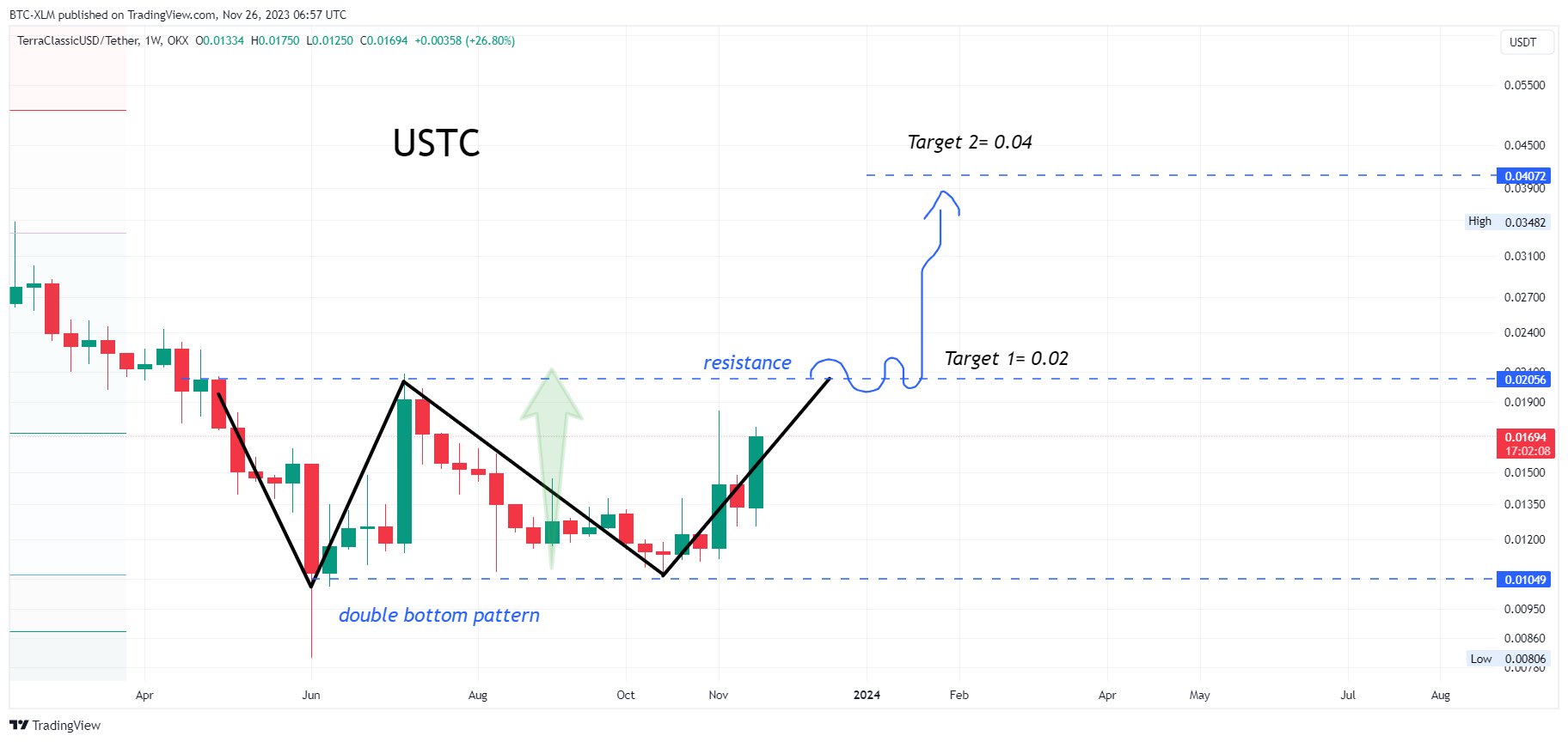OKX:USTCUSDT Chart Image by BTC-XLM