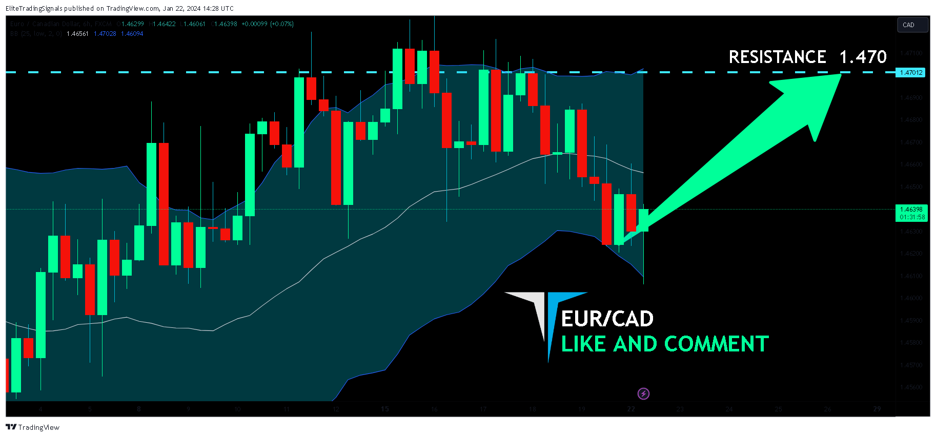 FX:EURCAD Chart Image by EliteTradingSignals