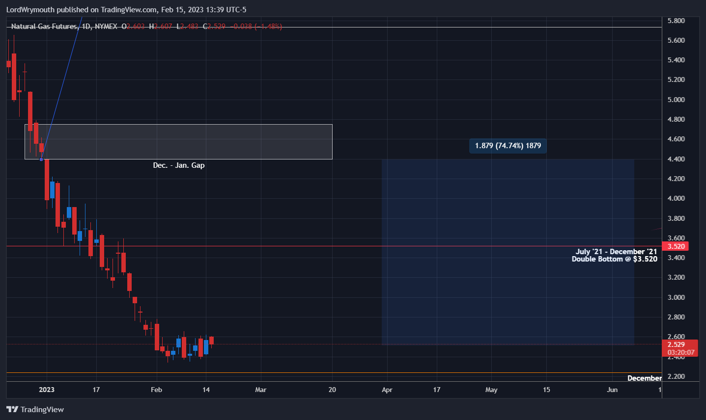 NYMEX:NG1! Chart Image by LordWrymouth