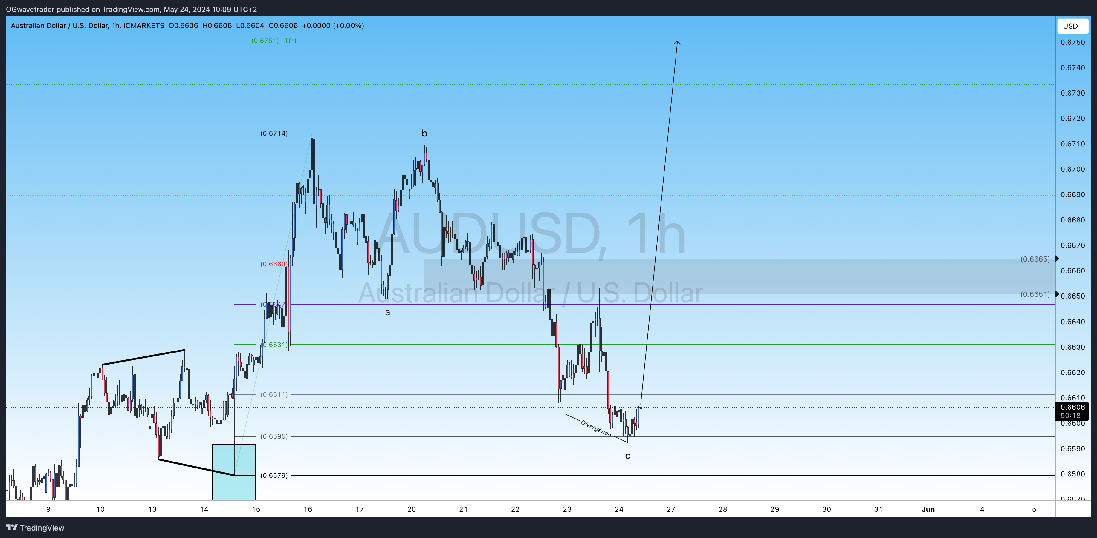 ICMARKETS:AUDUSD Chart Image by OGwavetrader