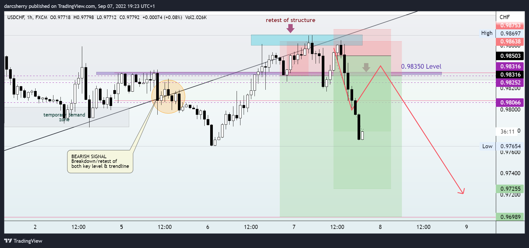 FX:USDCHF Chart Image by darcsherry