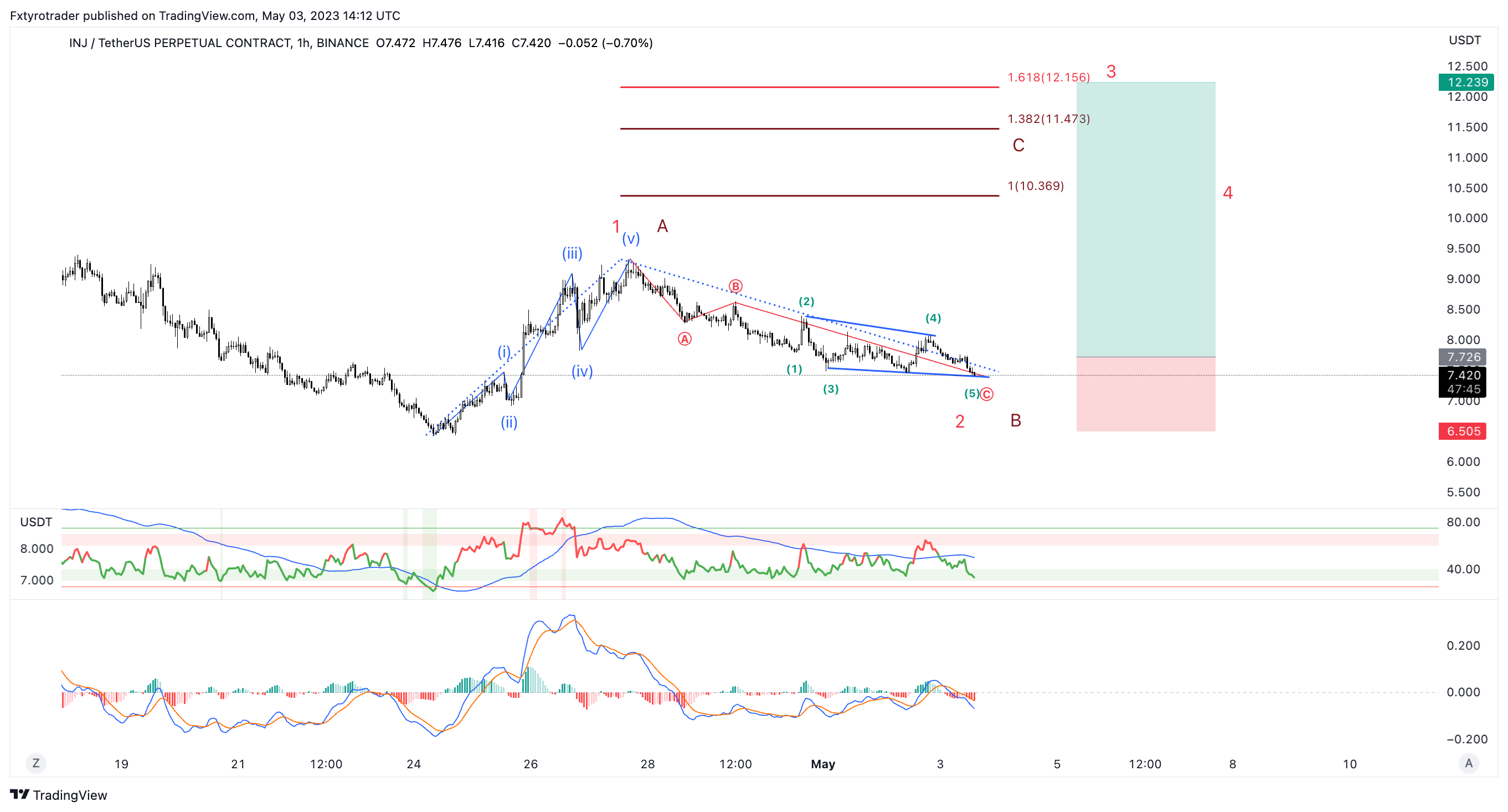 BINANCE:INJUSDT.P Chart Image by Samtaymz
