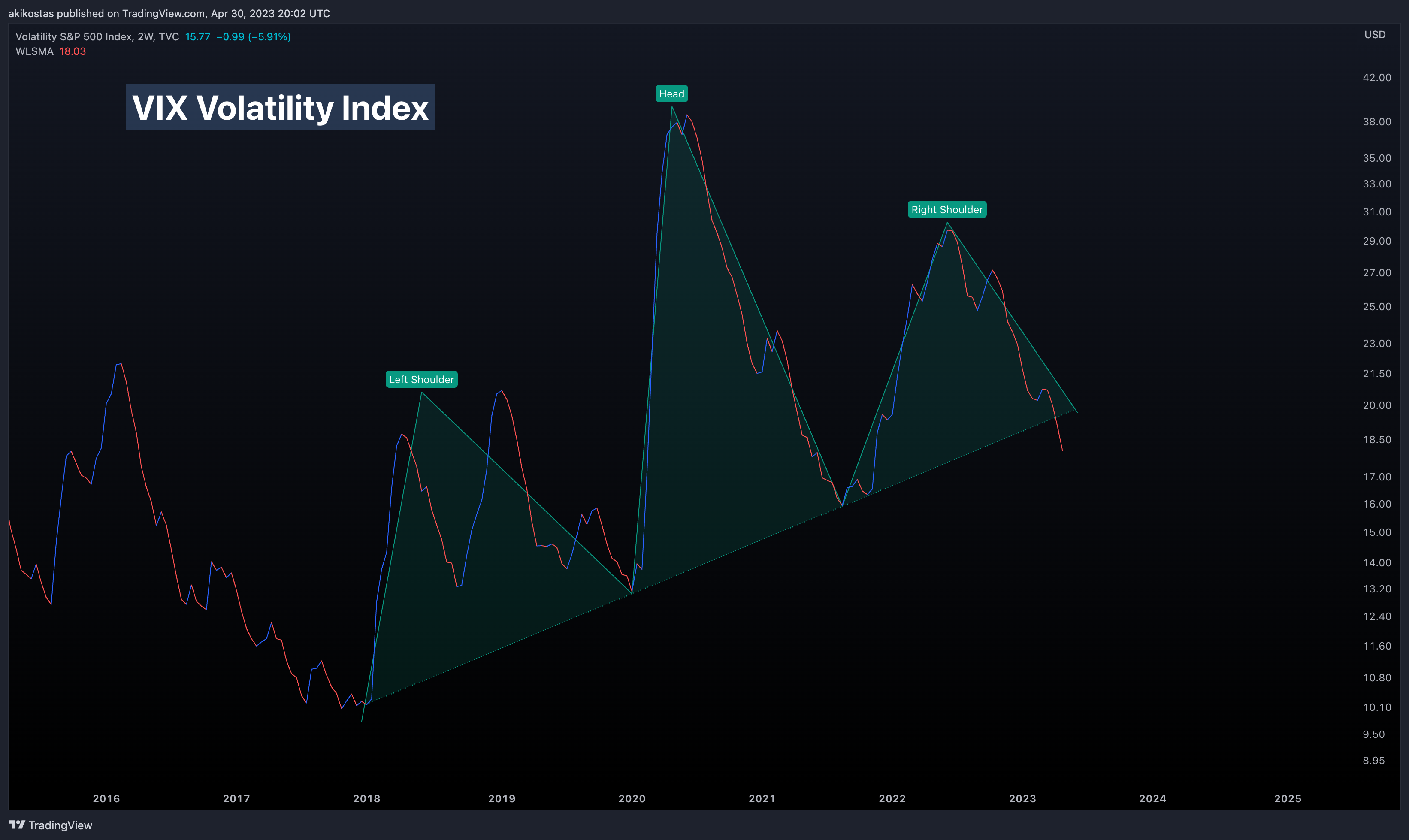 TVC:VIX Chart Image by akikostas