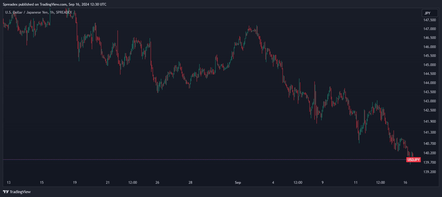 SPREADEX:USDJPY Chart Image by Spreadex