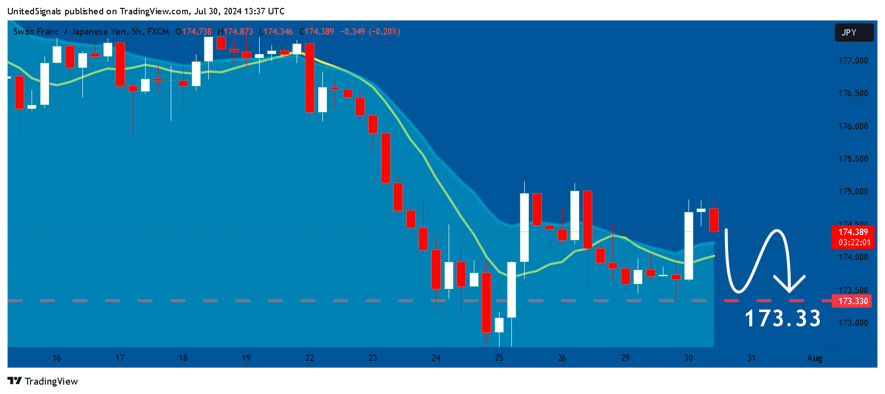 FX:CHFJPY Chart Image by UnitedSignals