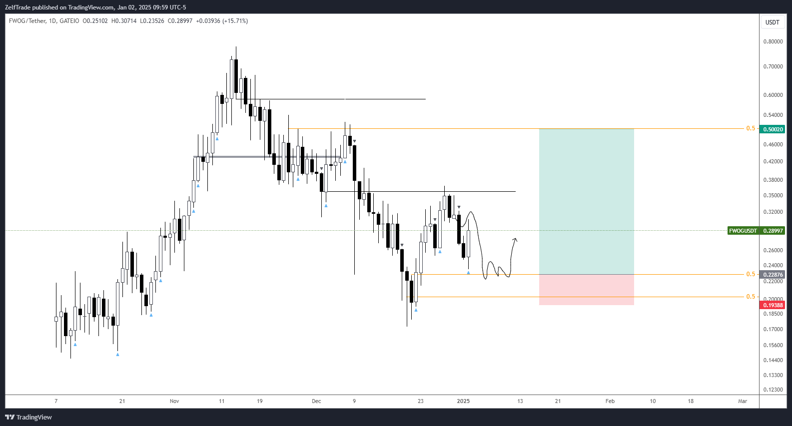 GATEIO:FWOGUSDT Chart Image by ZelfTrade