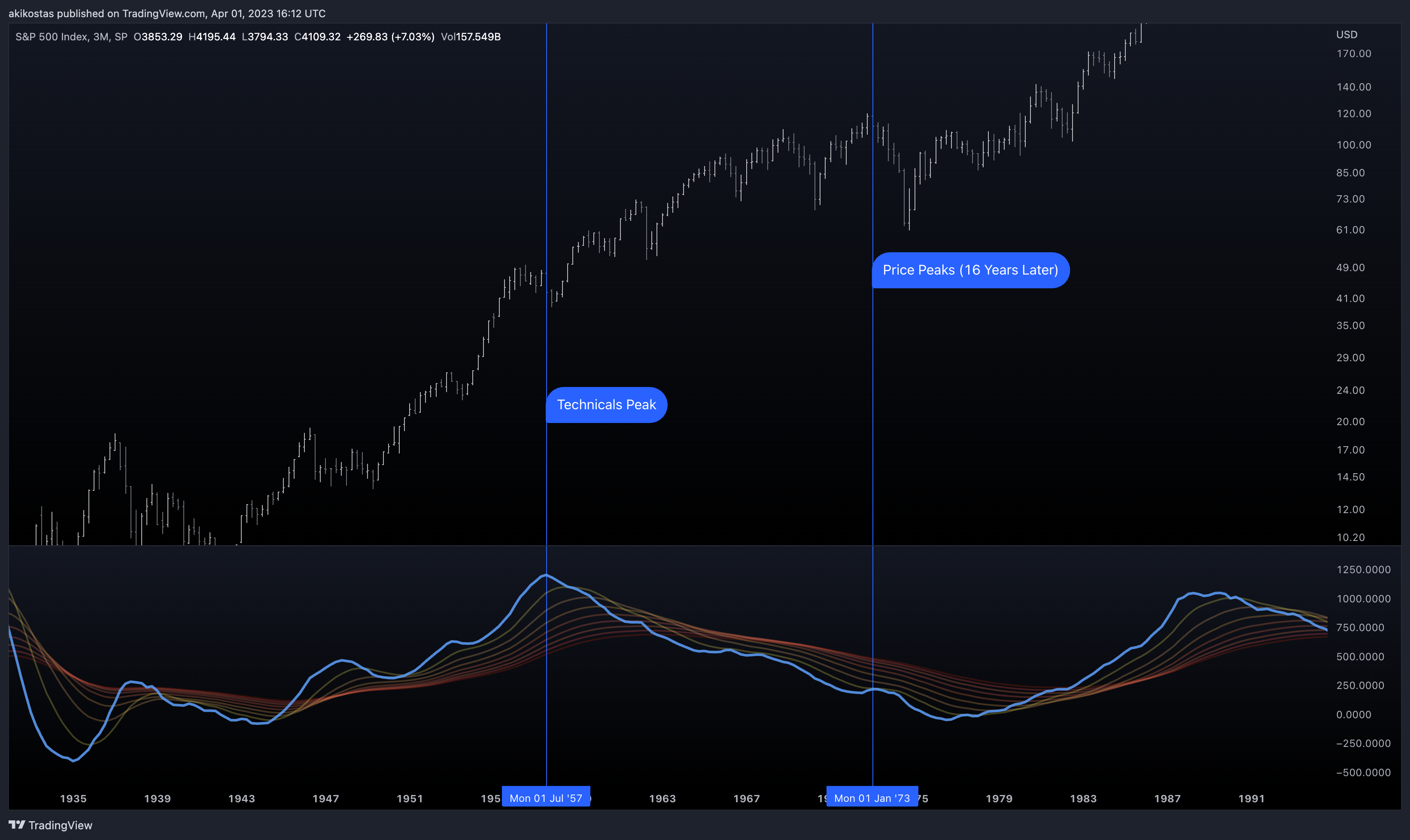SP:SPX Chart Image by akikostas