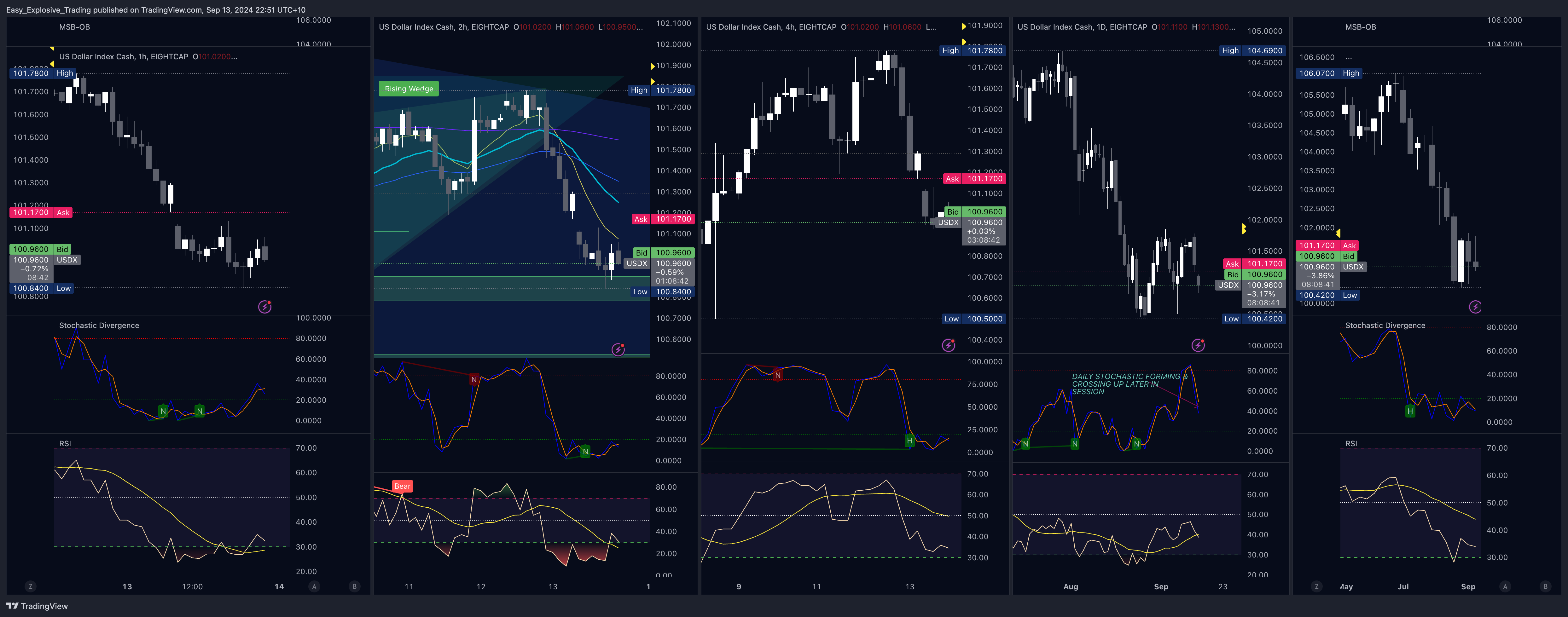 EIGHTCAP:USDX Chart Image by Easy_Explosive_Trading