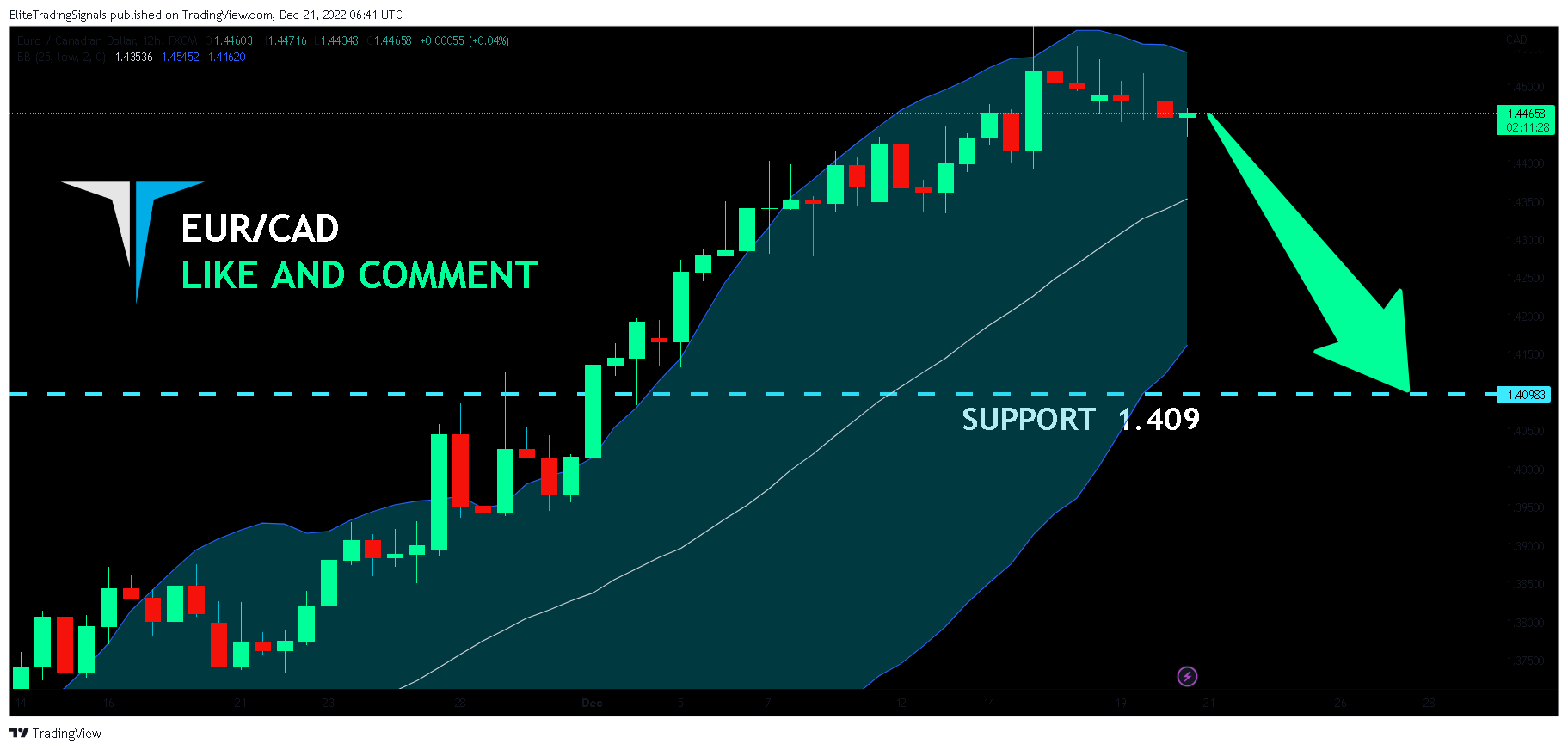FX:EURCAD Chart Image by EliteTradingSignals