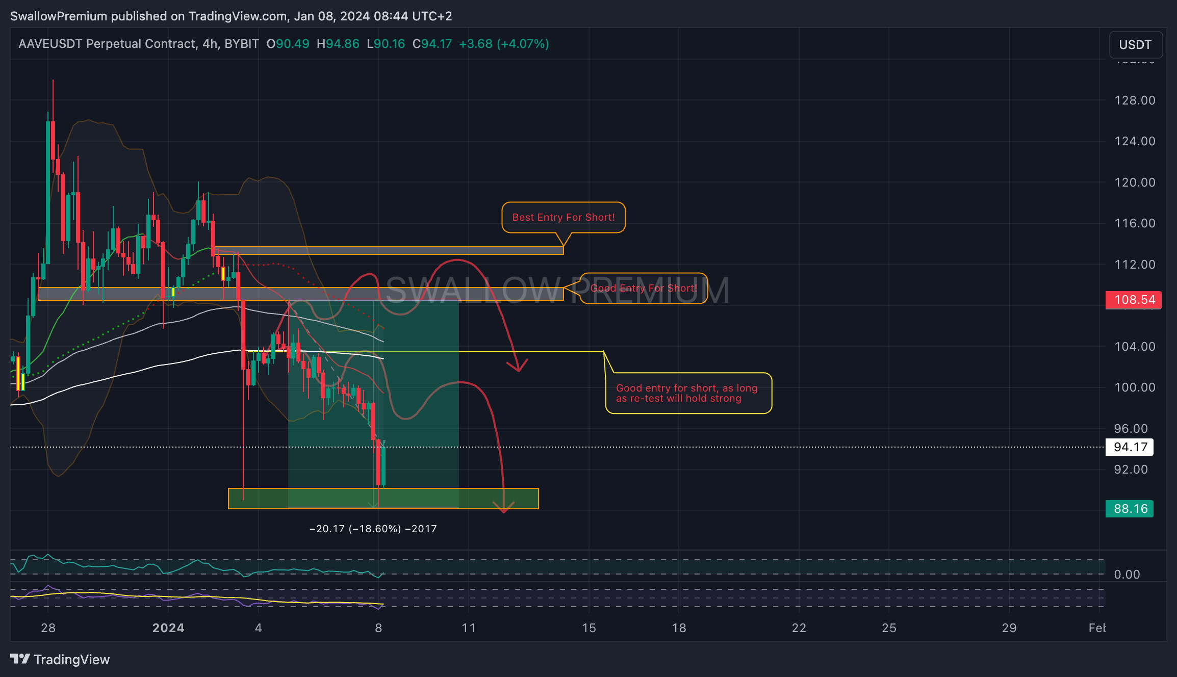 BYBIT:AAVEUSDT.P Chart Image by SwallowAcademy