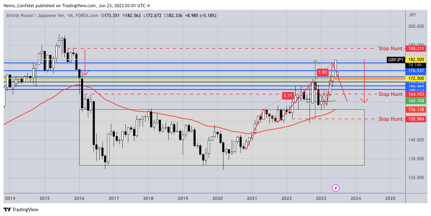 FOREXCOM:GBPJPY Chart Image by Nemo_Confidat