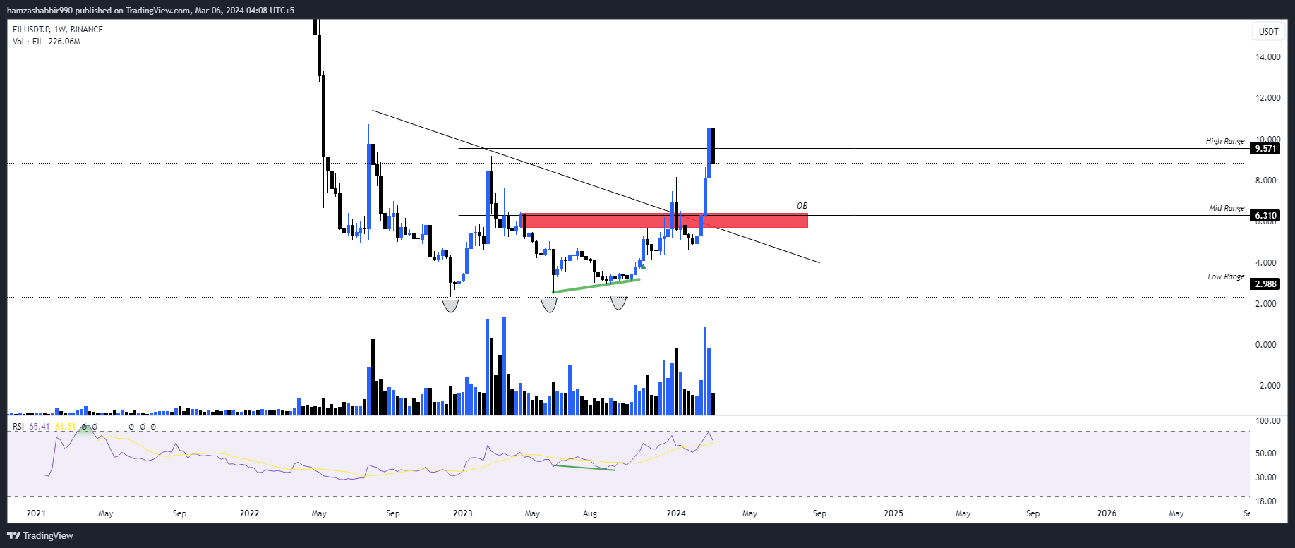 BINANCE:FILUSDT.P Chart Image by hamzashabbir990