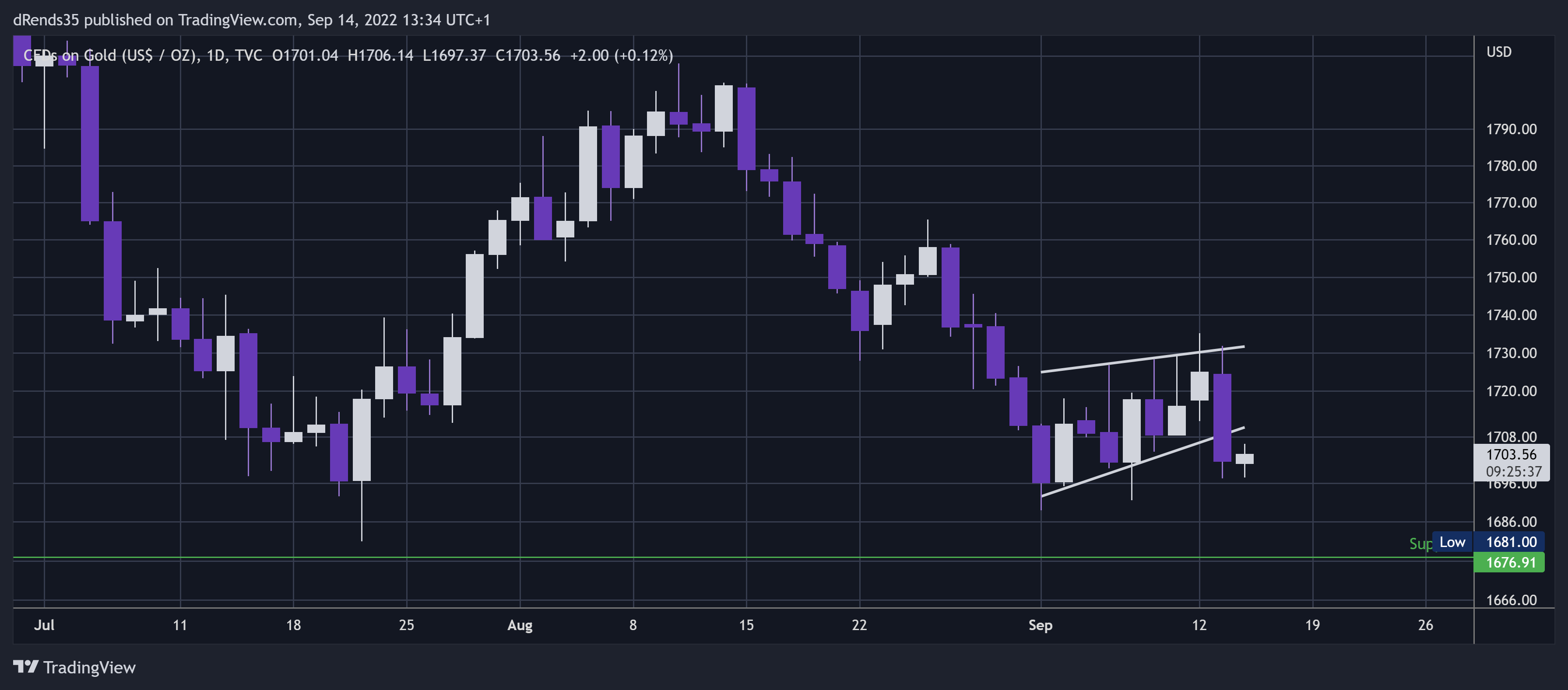 TVC:GOLD Chart Image by dRends35