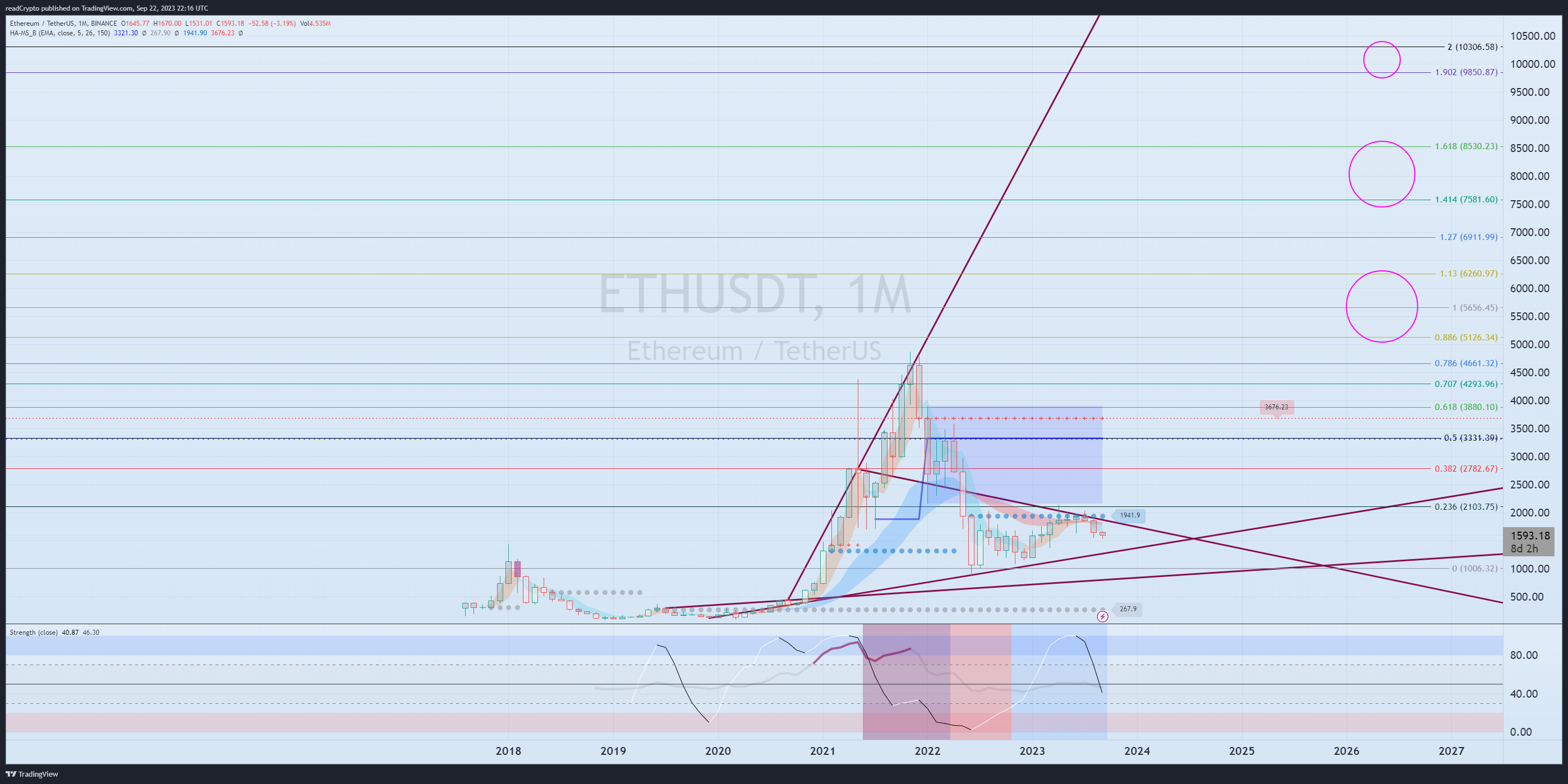 BINANCE:ETHUSDT Chart Image by readCrypto