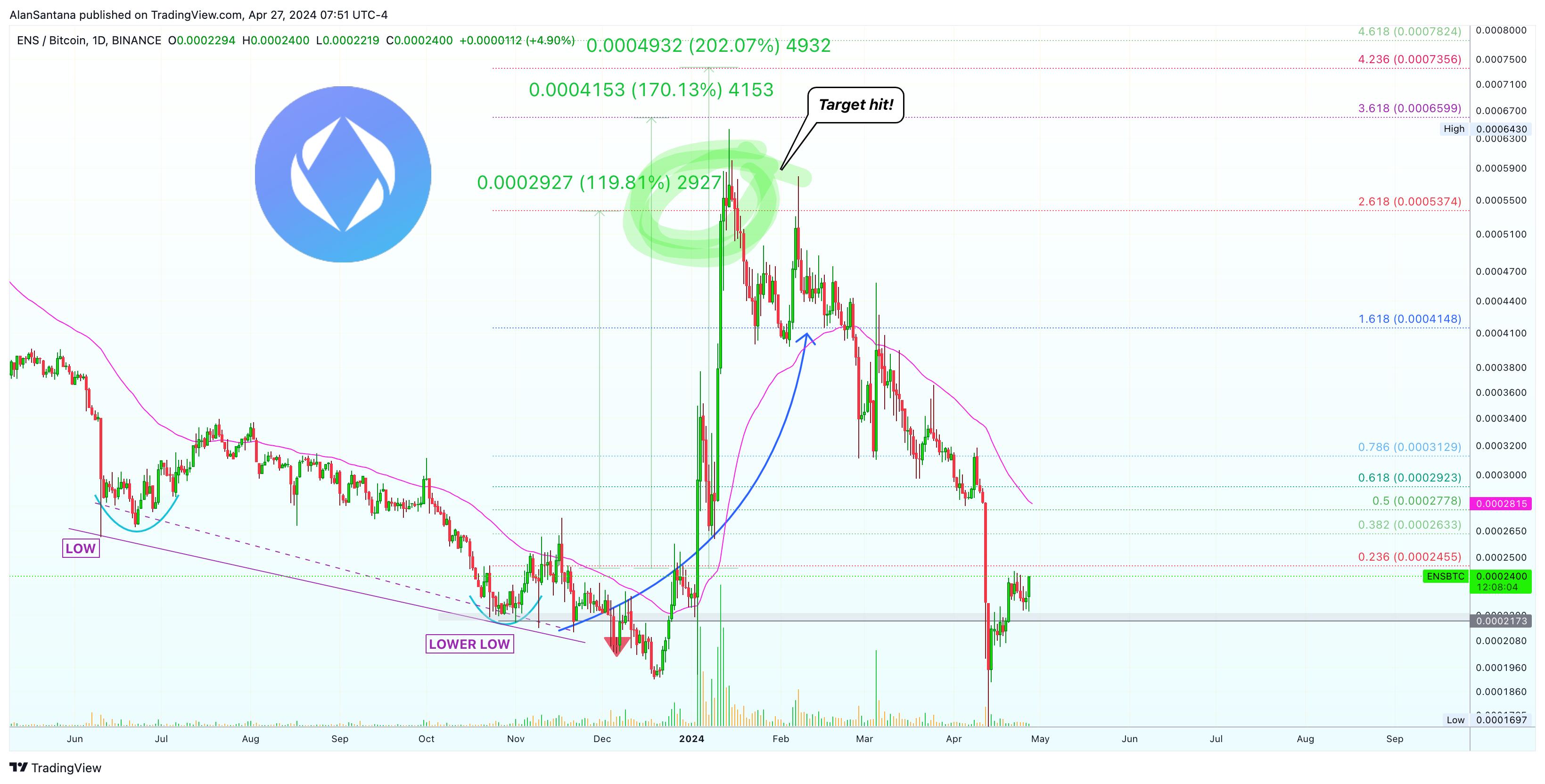 BINANCE:ENSBTC Chart Image by MasterAnanda