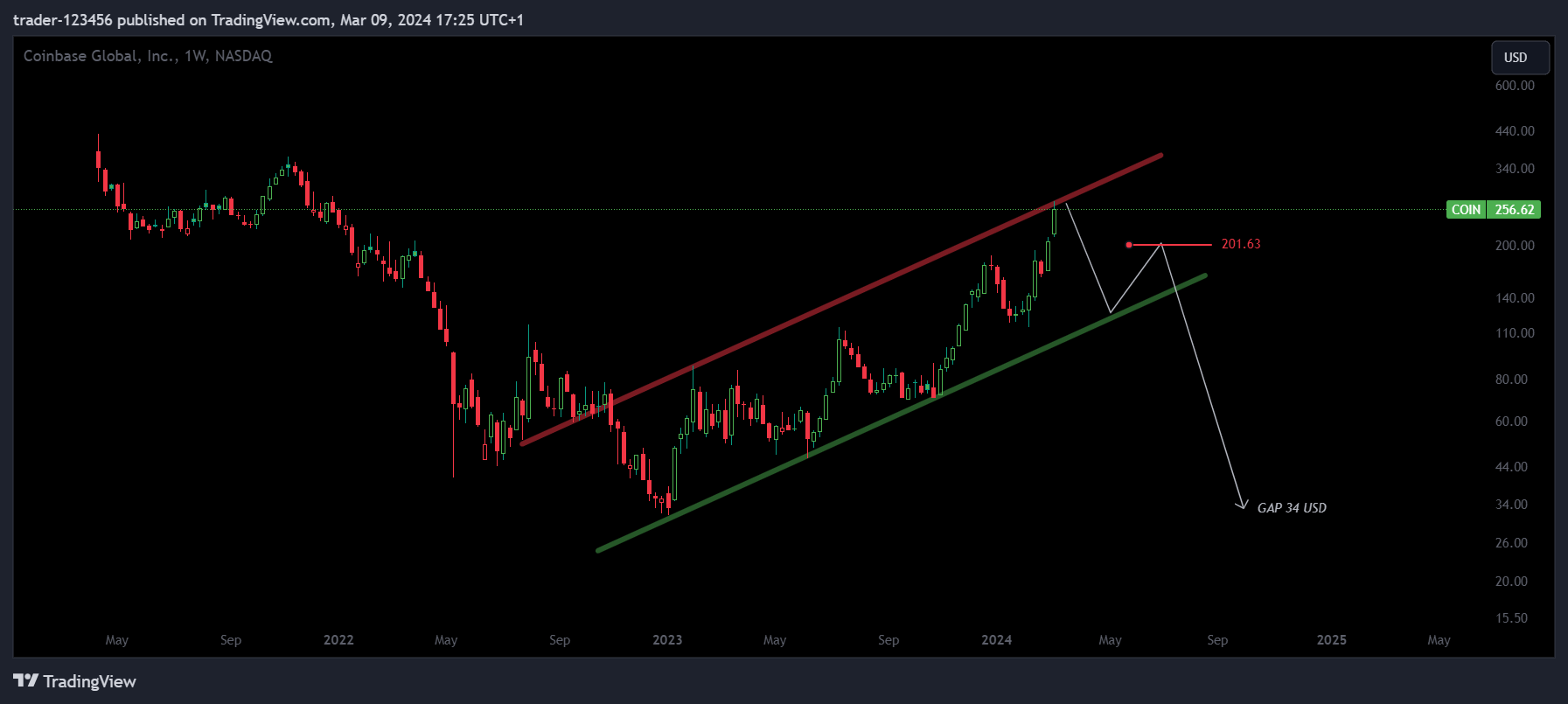 BATS:COIN Chart Image by trader-123456