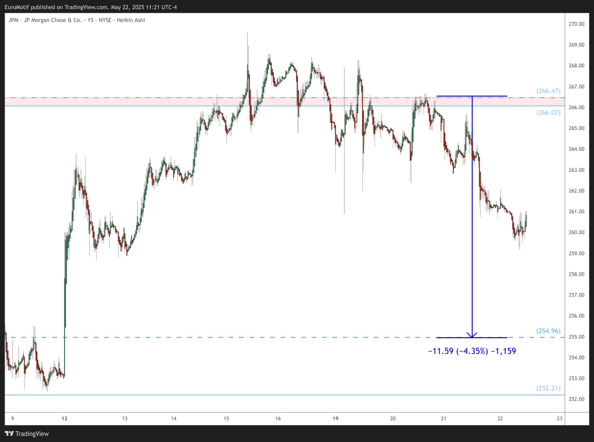 BATS:JPM Chart Image by EuroMotif