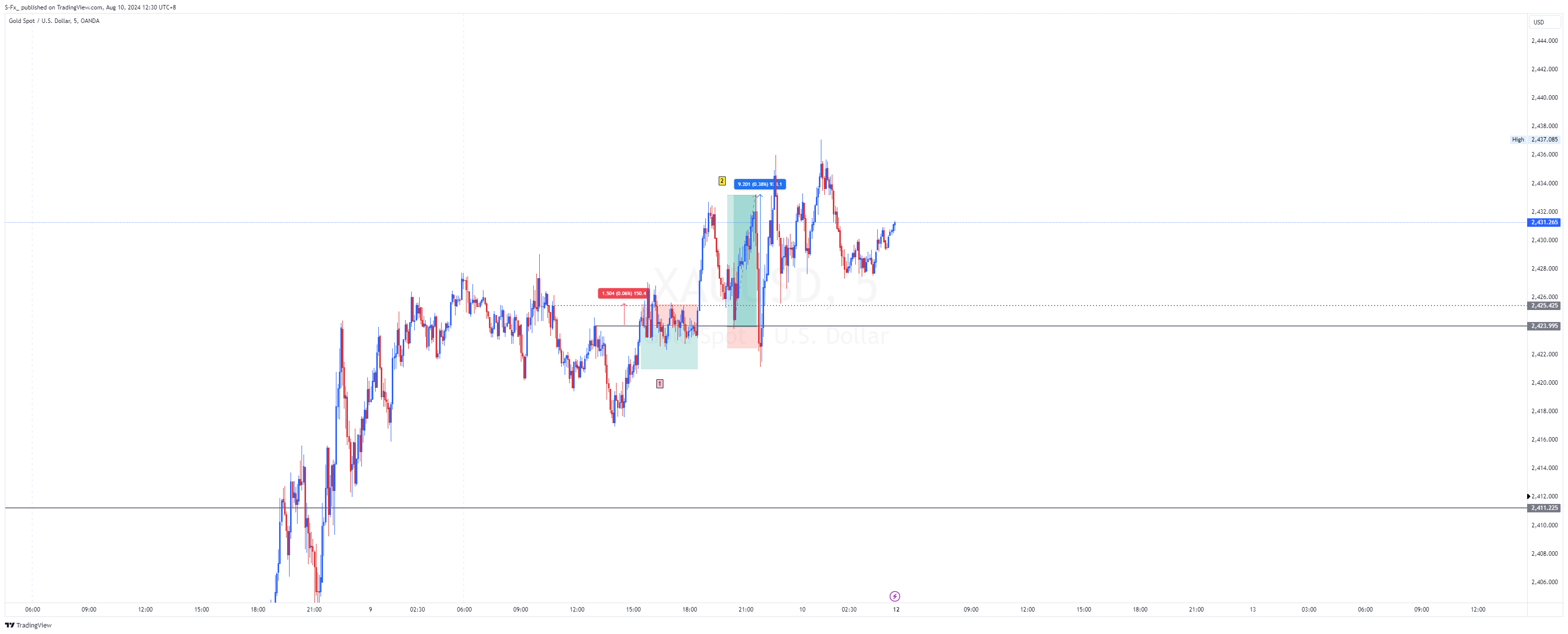 OANDA:XAUUSD Chart Image by S-Fx_