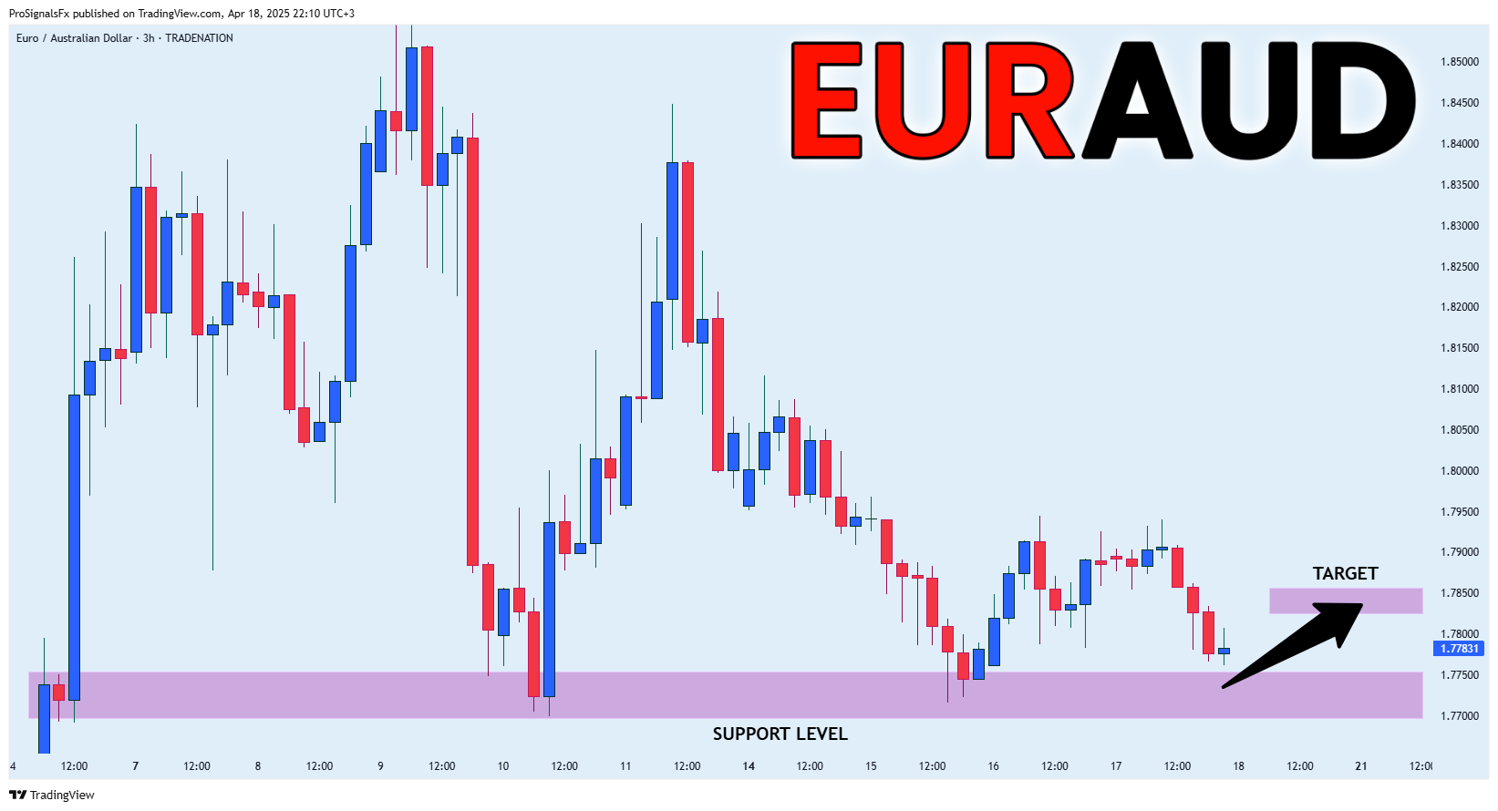 TRADENATION:EURAUD Chart Image by ProSignalsFx