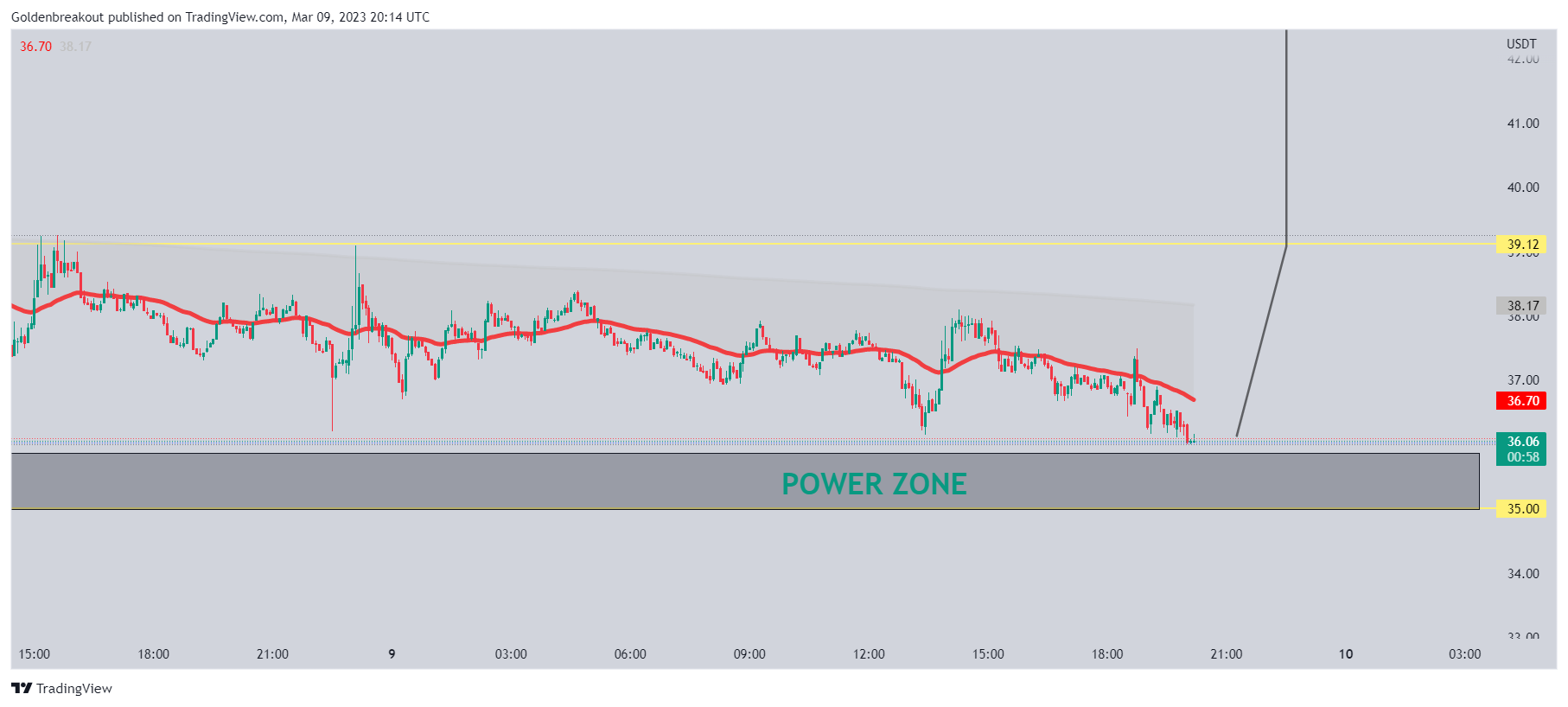 BINANCE:SSVUSDT Chart Image by Goldenbreakout