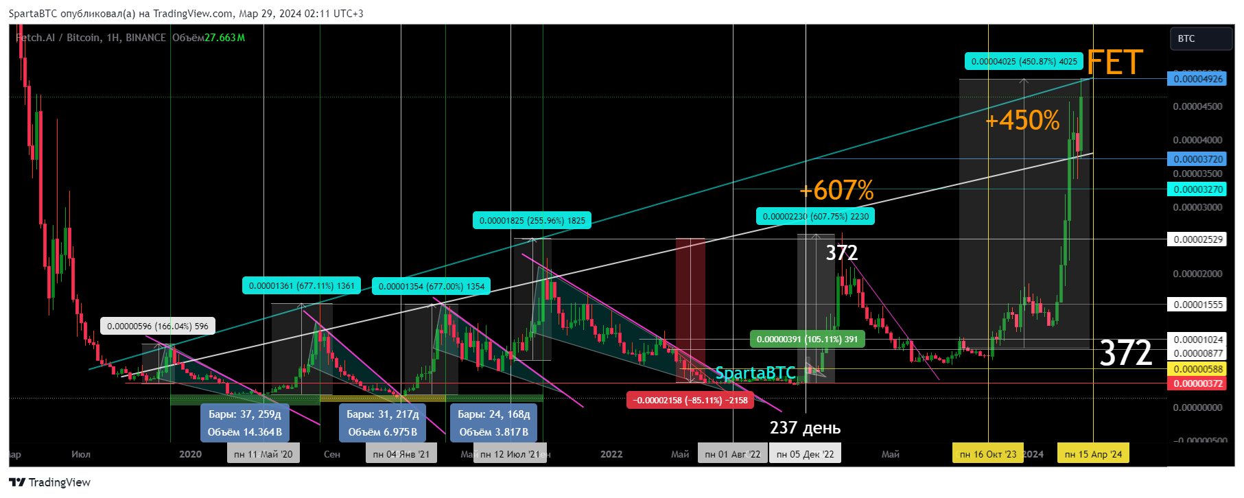 BINANCE:FETBTC Chart Image by SpartaBTC