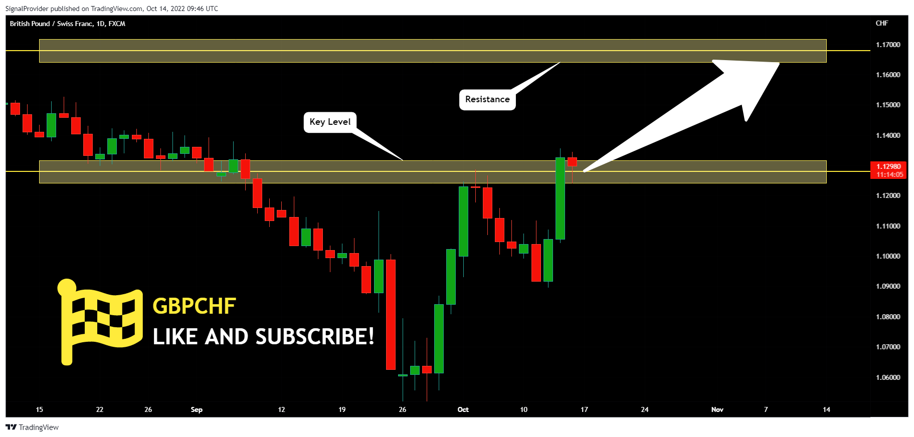 FX:GBPCHF Chart Image by SignalProvider