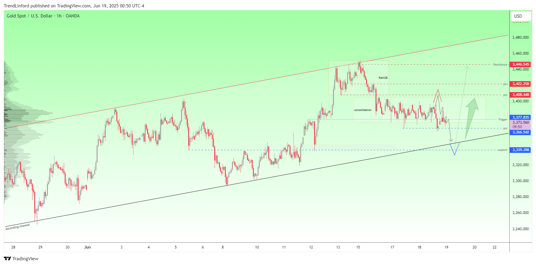OANDA:XAUUSD Chart Image by TrendLinford