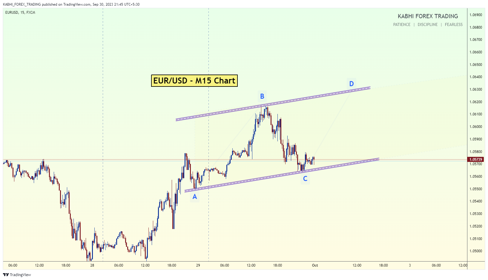 FX:EURUSD Chart Image by KABHI_TA_TRADING