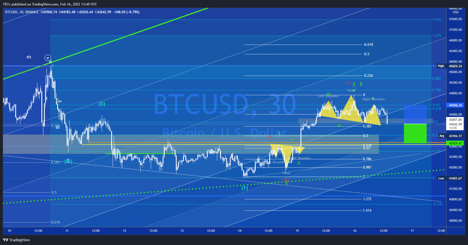 BINANCE:BTCUSD Chart Image by TR7z